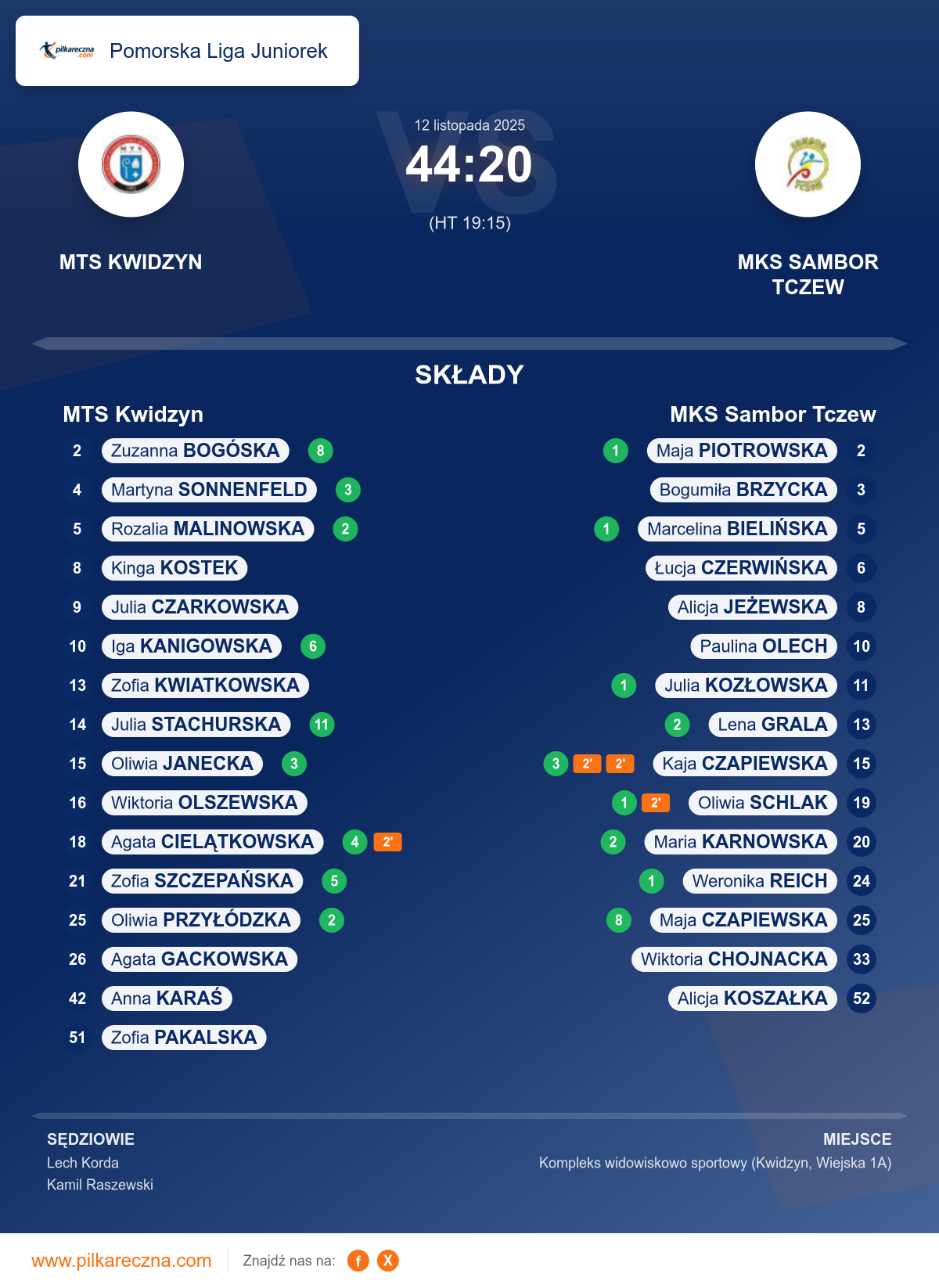 Podsumowanie meczu - Pomorska Liga Juniorek kobiet: MTS Kwidzyn 44–20 MKS Sambor Tczew