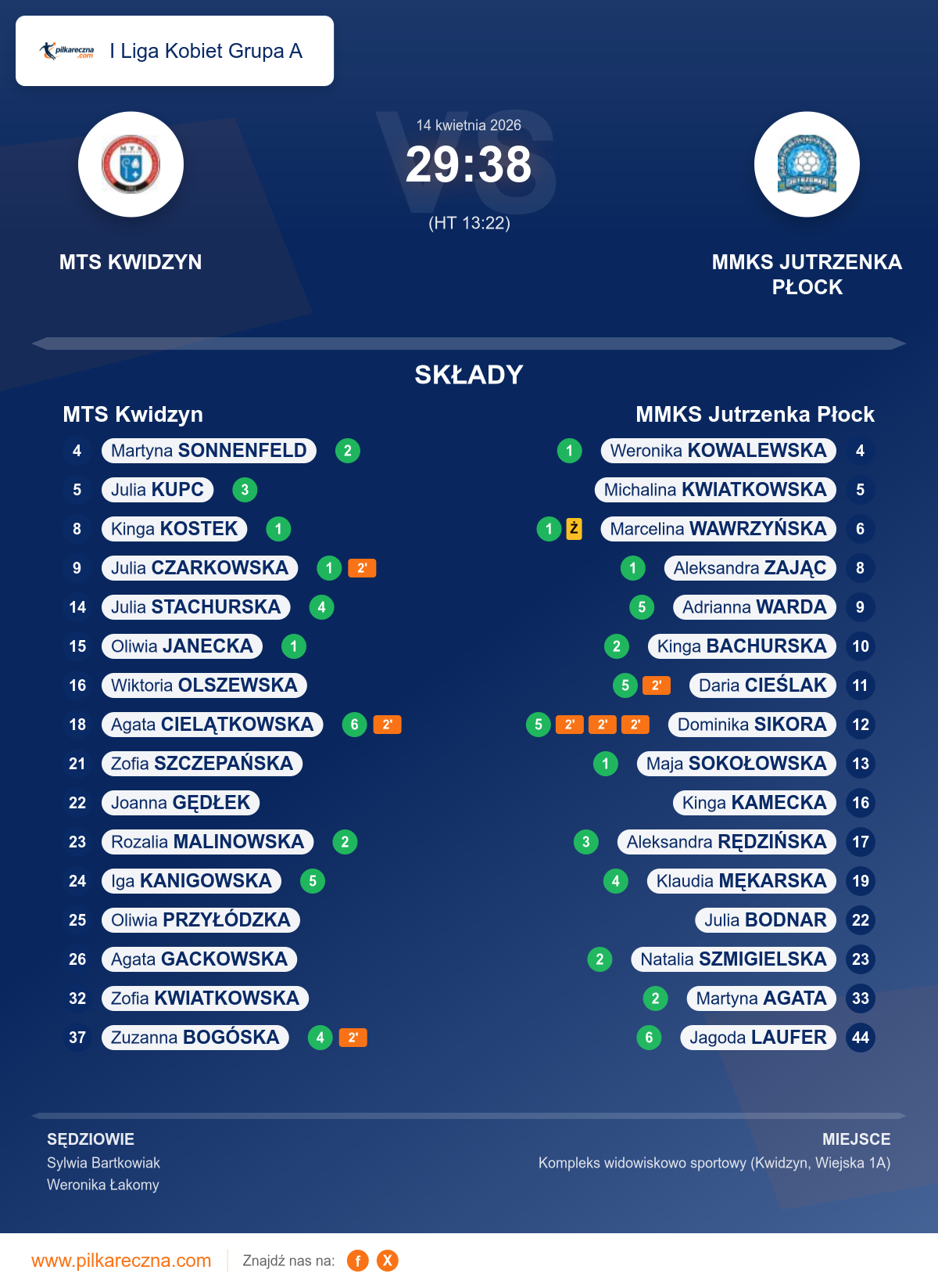 Podsumowanie meczu - I Liga Kobiet Grupa A kobiet: MTS Kwidzyn 29–38 MMKS Jutrzenka Płock