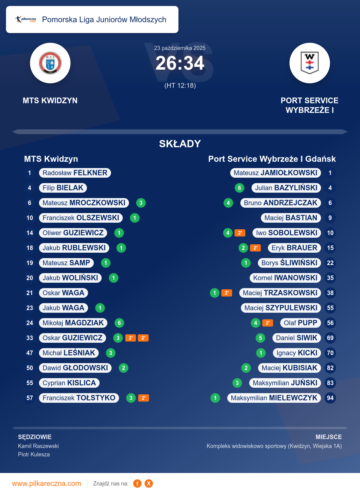Podsumowanie meczu - Pomorska Liga Juniorów Młodszych: MTS Kwidzyn 26–34 Port Service Wybrzeże I Gdańsk