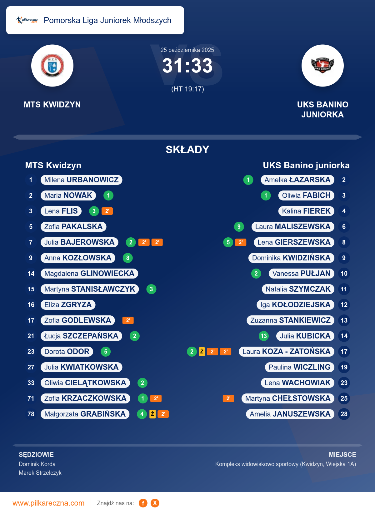 Podsumowanie meczu - Pomorska Liga Juniorek Młodszych kobiet: MTS Kwidzyn 31–33 UKS Banino juniorka