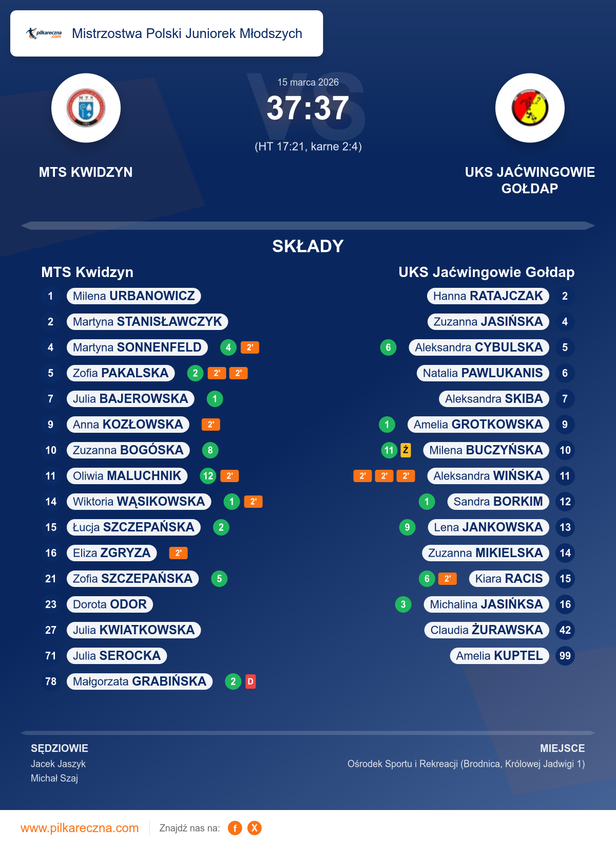 Podsumowanie meczu - Mistrzostwa Polski Juniorek Młodszych kobiet: MTS Kwidzyn 37–37 UKS Jaćwingowie Gołdap (karne)