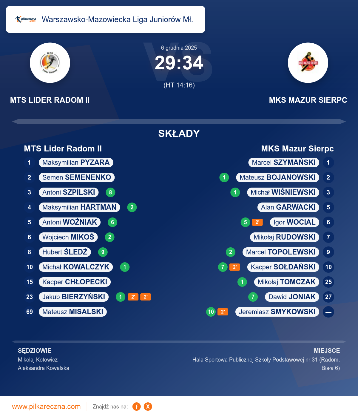 Podsumowanie meczu - Warszawsko-Mazowiecka Liga Juniorów Mł.: MTS Lider Radom II 29–34 MKS Mazur Sierpc