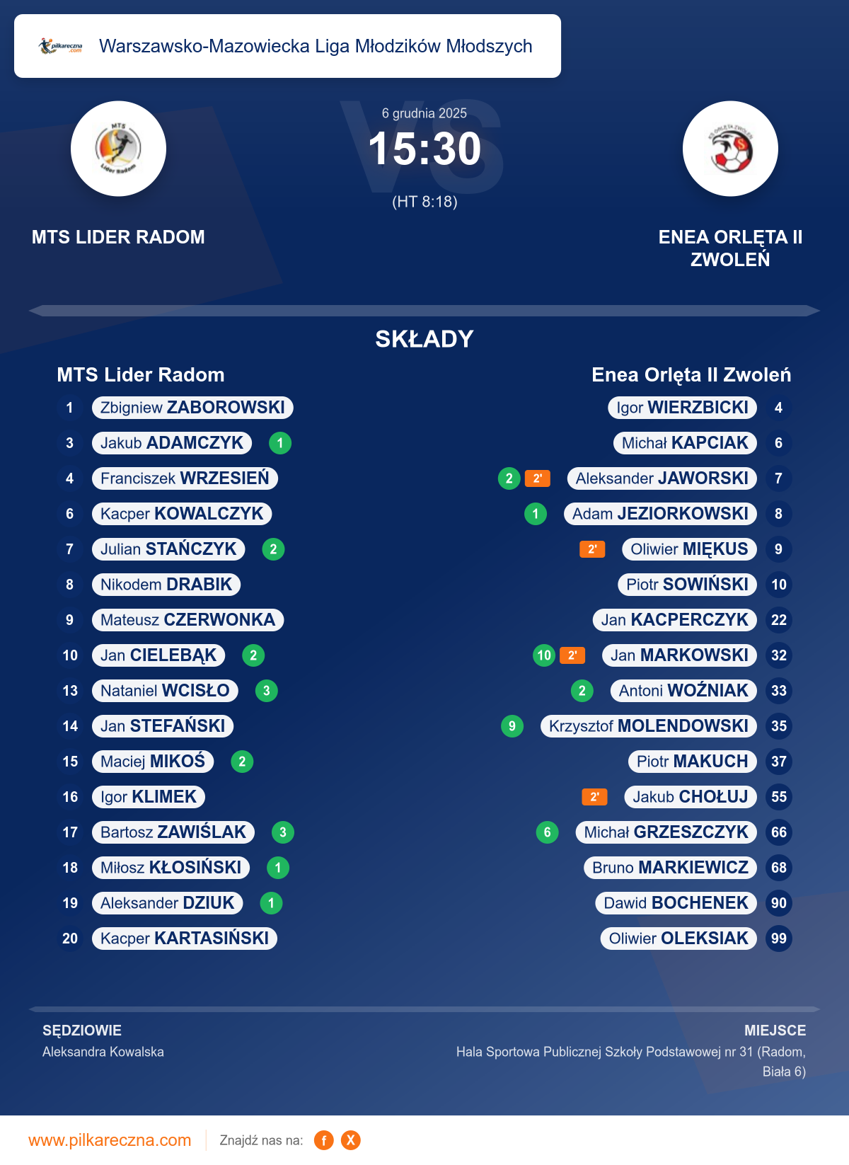 Podsumowanie meczu - Warszawsko-Mazowiecka Liga Młodzików Młodszych: MTS Lider Radom 15–30 Enea Orlęta II Zwoleń