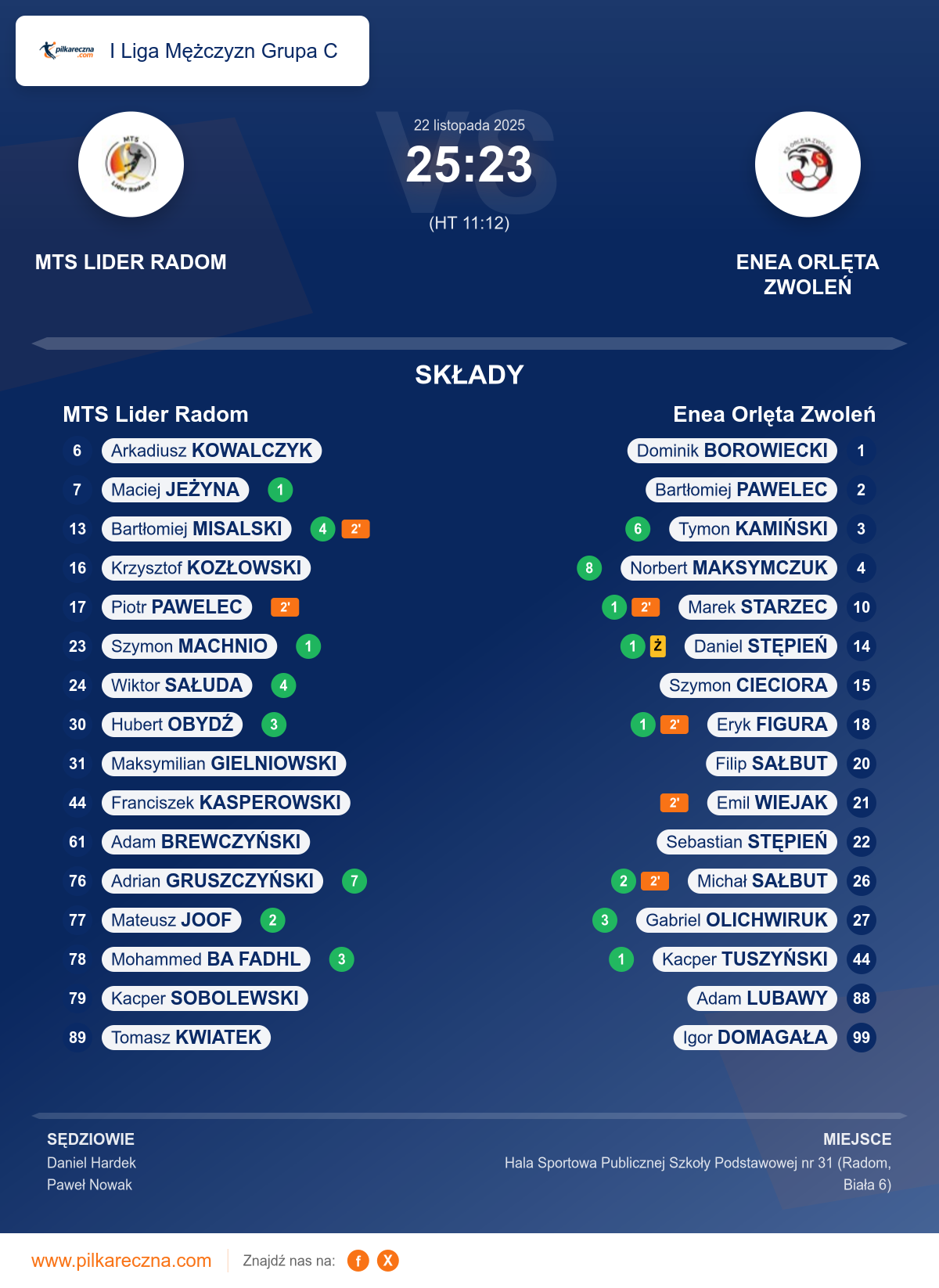 Podsumowanie meczu - I Liga Mężczyzn Grupa C: MTS Lider Radom 25–23 Enea Orlęta Zwoleń