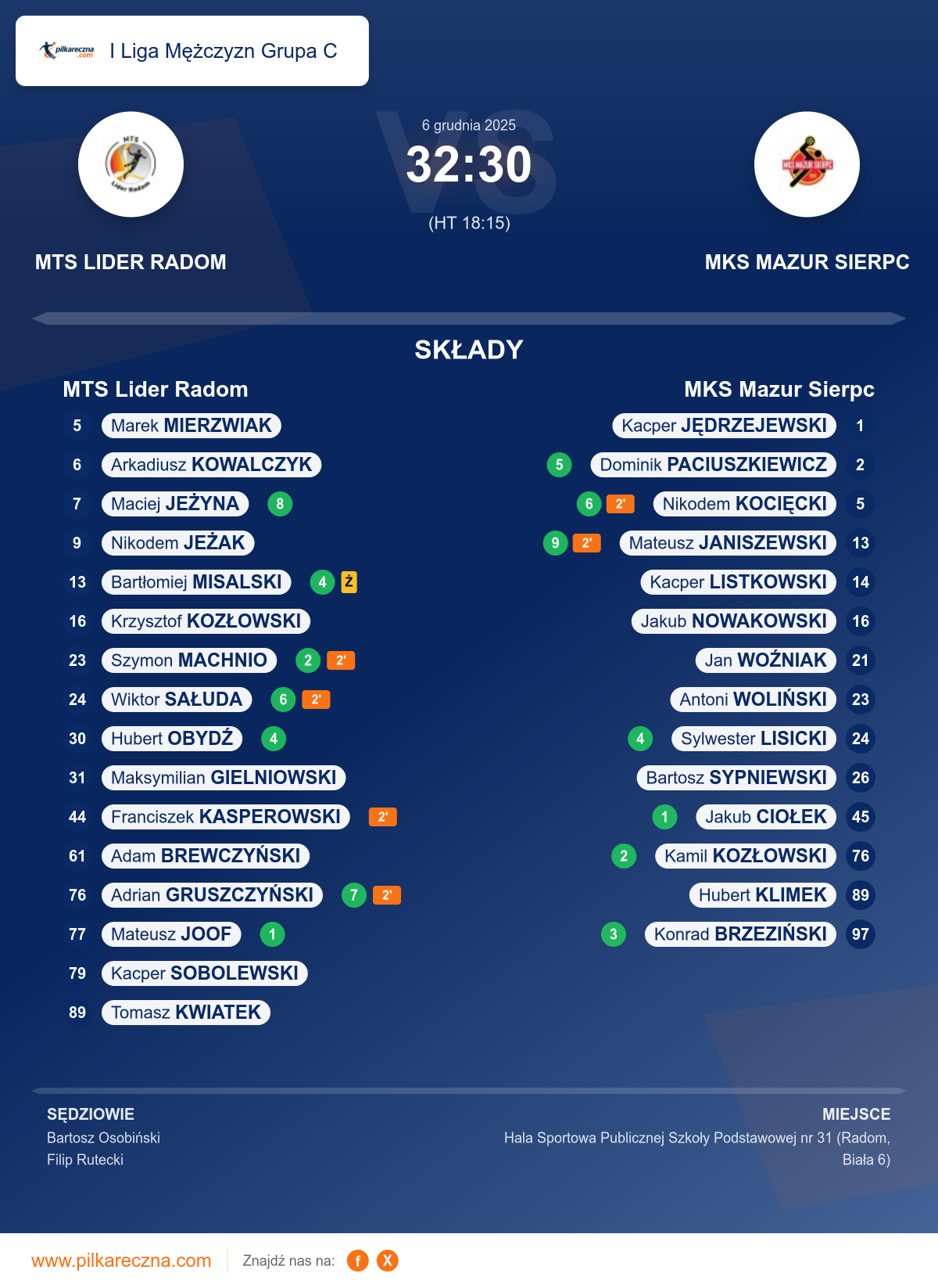 Podsumowanie meczu - I Liga Mężczyzn Grupa C: MTS Lider Radom 32–30 MKS Mazur Sierpc