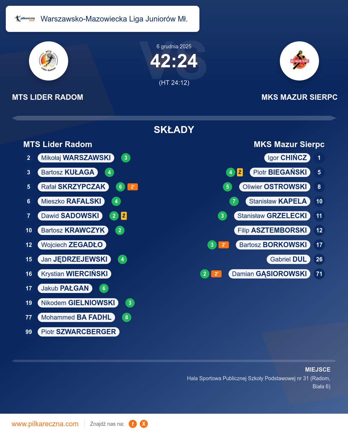 Podsumowanie meczu - Warszawsko-Mazowiecka Liga Juniorów Mł.: MTS Lider Radom 42–24 MKS Mazur Sierpc