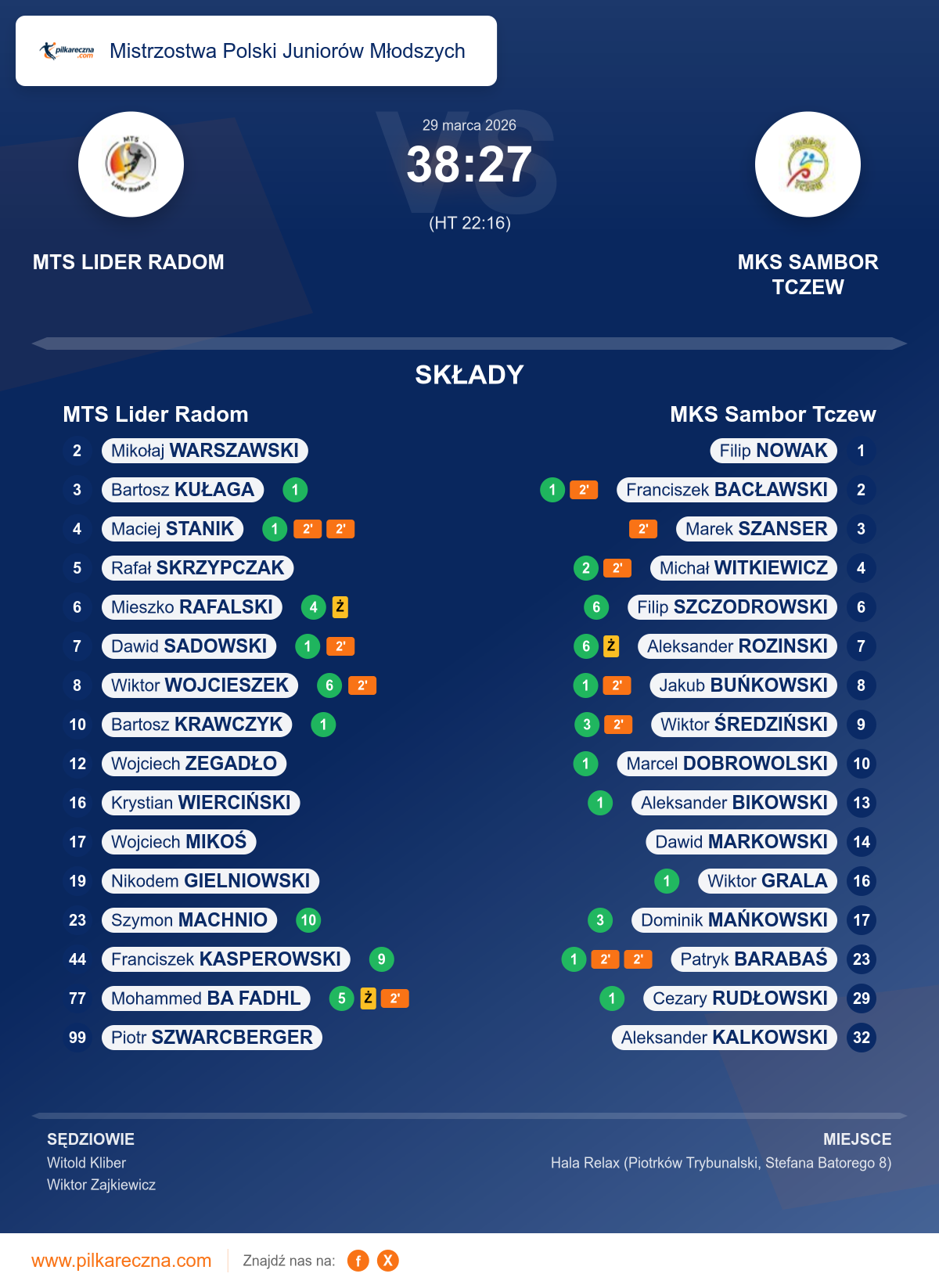 Podsumowanie meczu - Mistrzostwa Polski Juniorów Młodszych: MTS Lider Radom 38–27 MKS Sambor Tczew