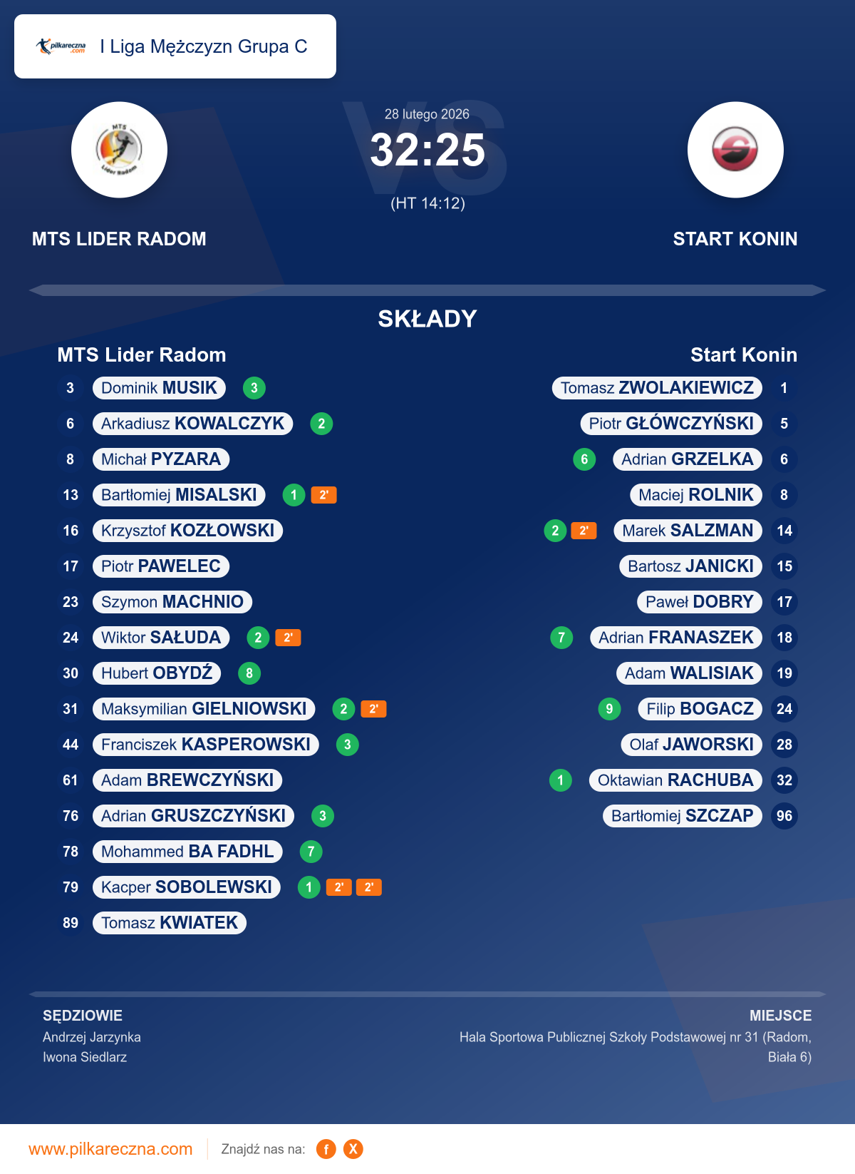 Podsumowanie meczu - I Liga Mężczyzn Grupa C: MTS Lider Radom 32–25 Start Konin
