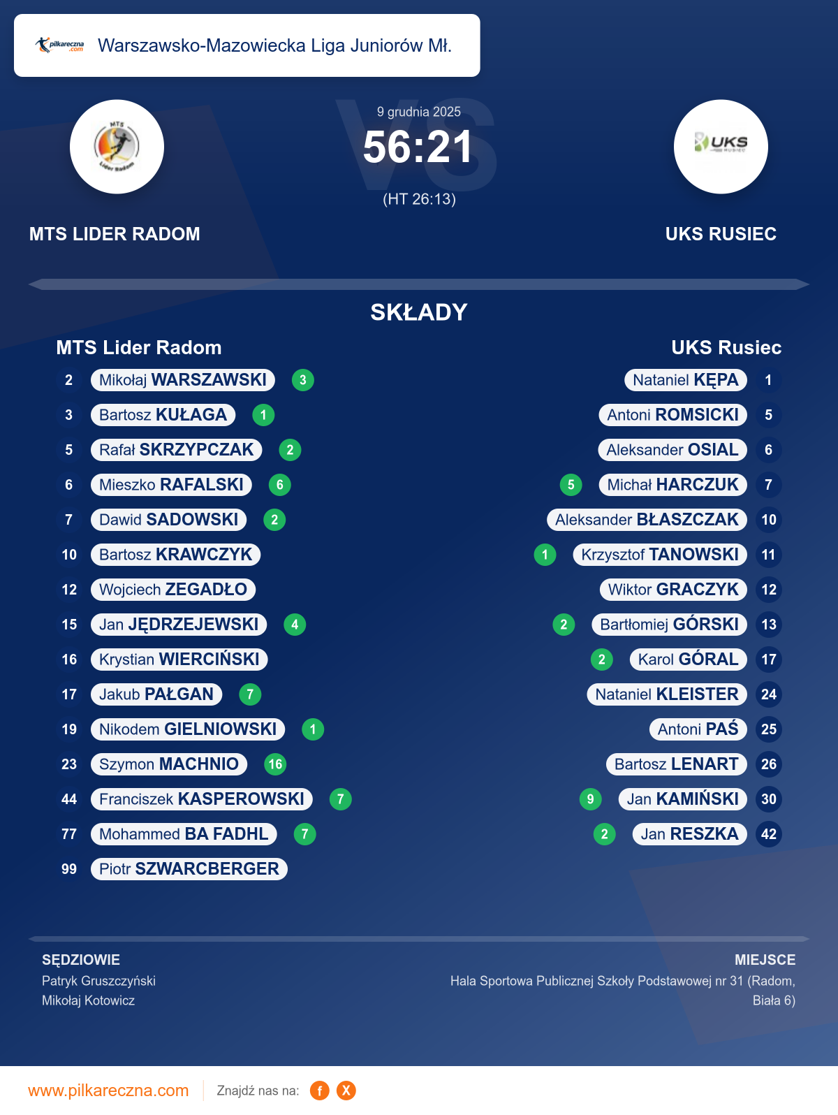 Podsumowanie meczu - Warszawsko-Mazowiecka Liga Juniorów Mł.: MTS Lider Radom 56–21 UKS Rusiec