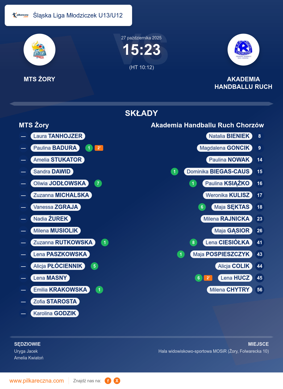 Podsumowanie meczu - Śląska Liga Młodziczek U13/U12 kobiet: MTS Żory 15–23 Akademia Handballu Ruch Chorzów