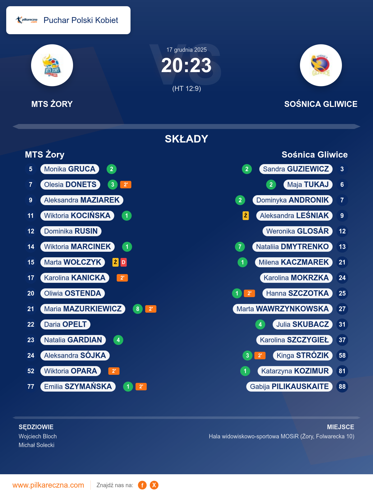 Podsumowanie meczu - Puchar Polski Kobiet kobiet: MTS Żory 20–23 Sośnica Gliwice