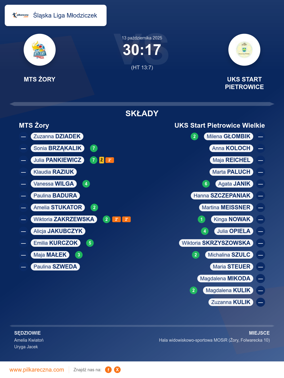 Podsumowanie meczu - Śląska Liga Młodziczek kobiet: MTS Żory 30–17 UKS Start Pietrowice Wielkie