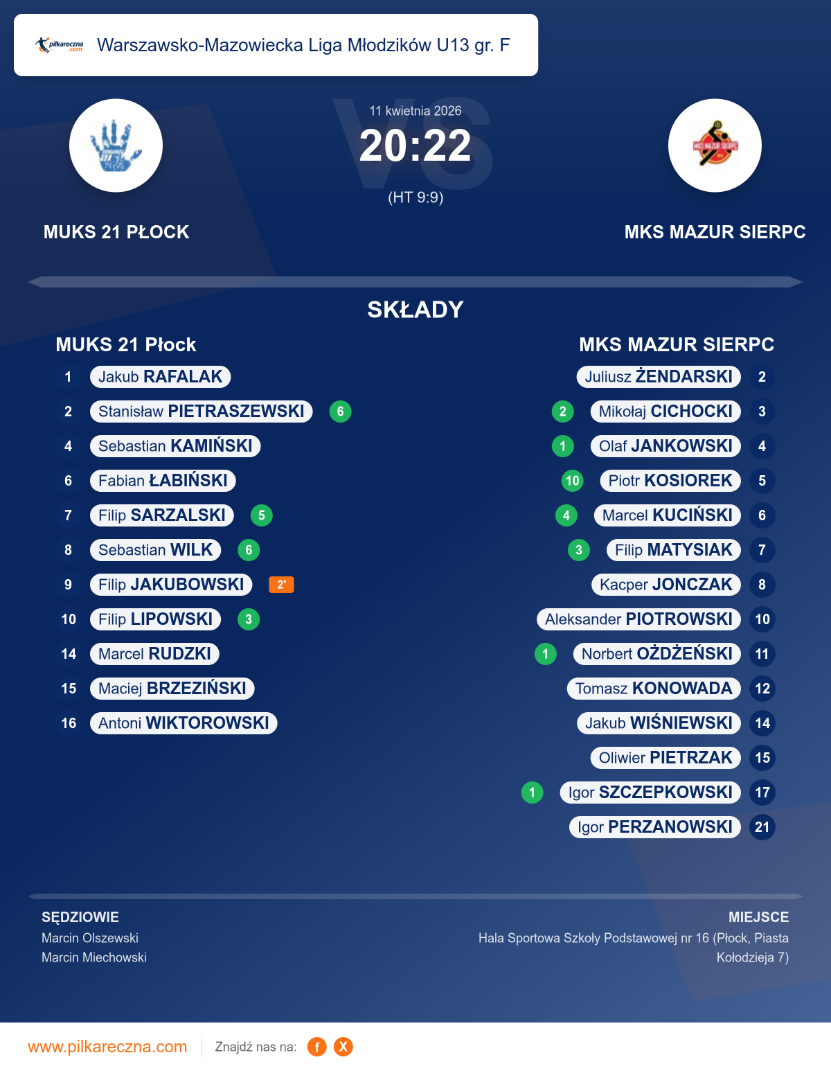 Podsumowanie meczu - Warszawsko-Mazowiecka Liga Młodzików U13 gr. F: MUKS 21 Płock 20–22 MKS MAZUR SIERPC