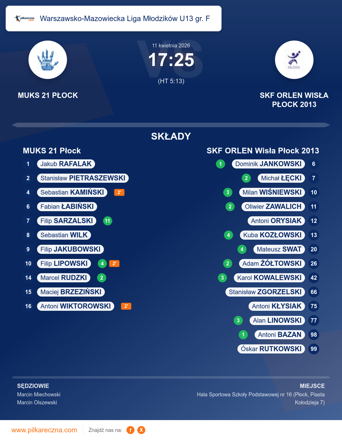 Podsumowanie meczu - Warszawsko-Mazowiecka Liga Młodzików U13 gr. F: MUKS 21 Płock 17–25 SKF ORLEN Wisła Płock 2013