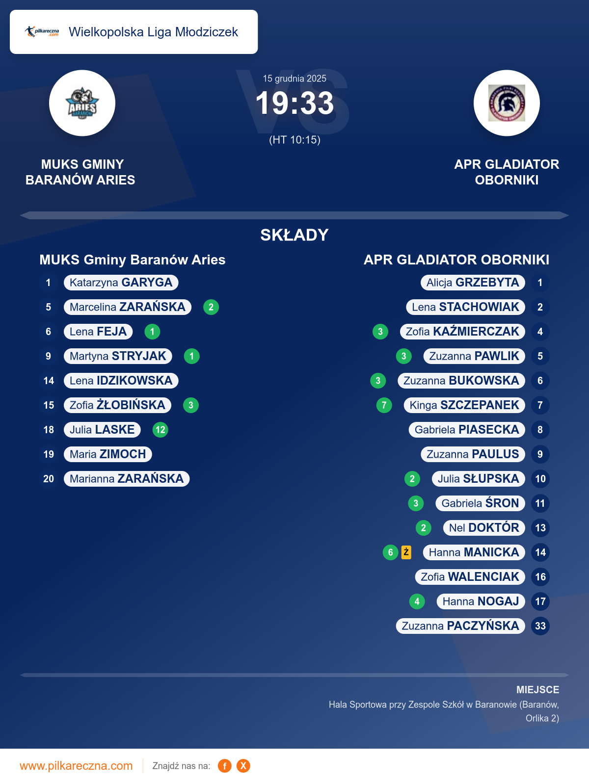 Podsumowanie meczu - Wielkopolska Liga Młodziczek kobiet: MUKS Gminy Baranów Aries 19–33 APR GLADIATOR OBORNIKI