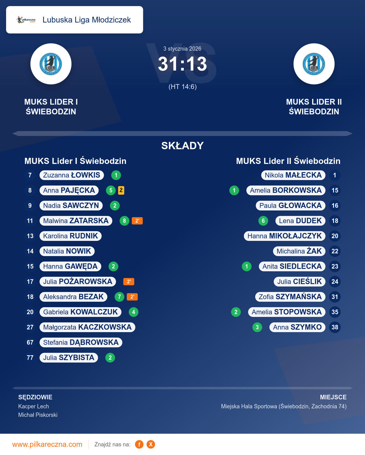 Podsumowanie meczu - Lubuska Liga Młodziczek kobiet: MUKS Lider I Świebodzin 31–13 MUKS Lider II Świebodzin