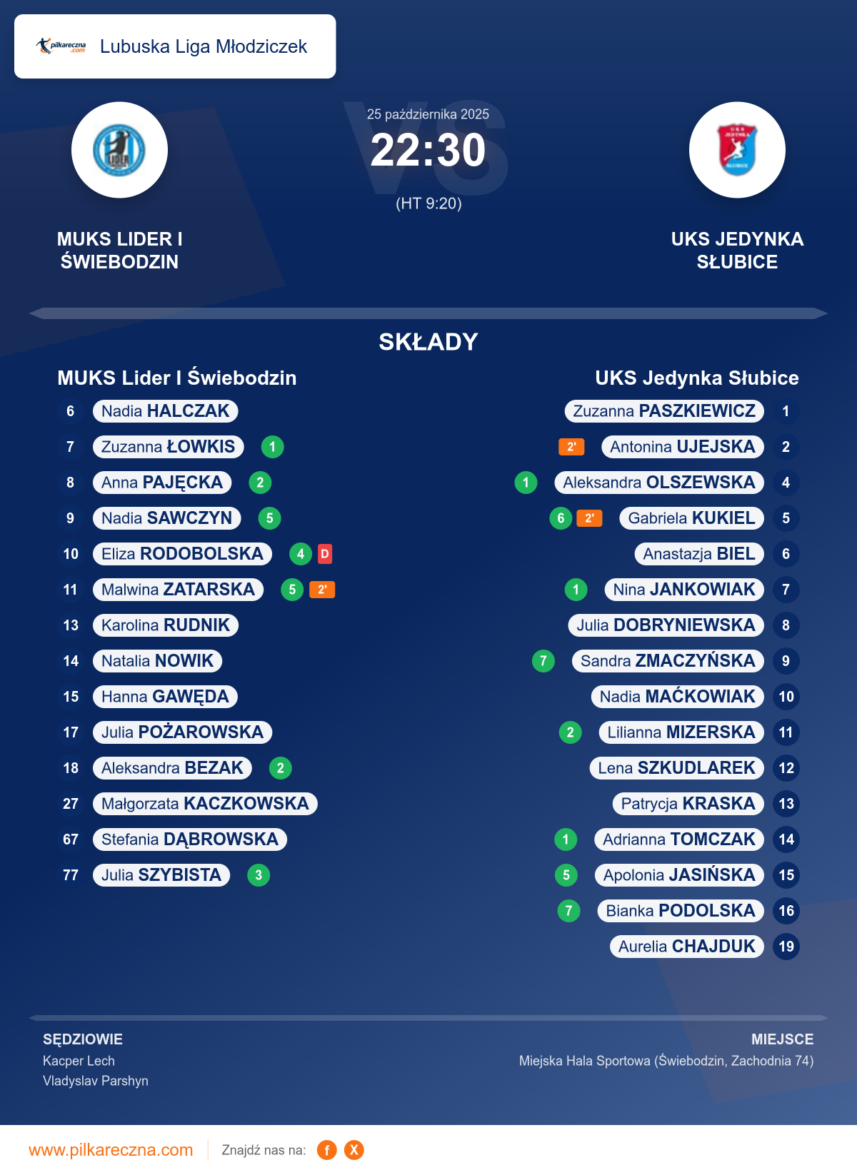 Podsumowanie meczu - Lubuska Liga Młodziczek kobiet: MUKS Lider I Świebodzin 22–30 UKS Jedynka Słubice