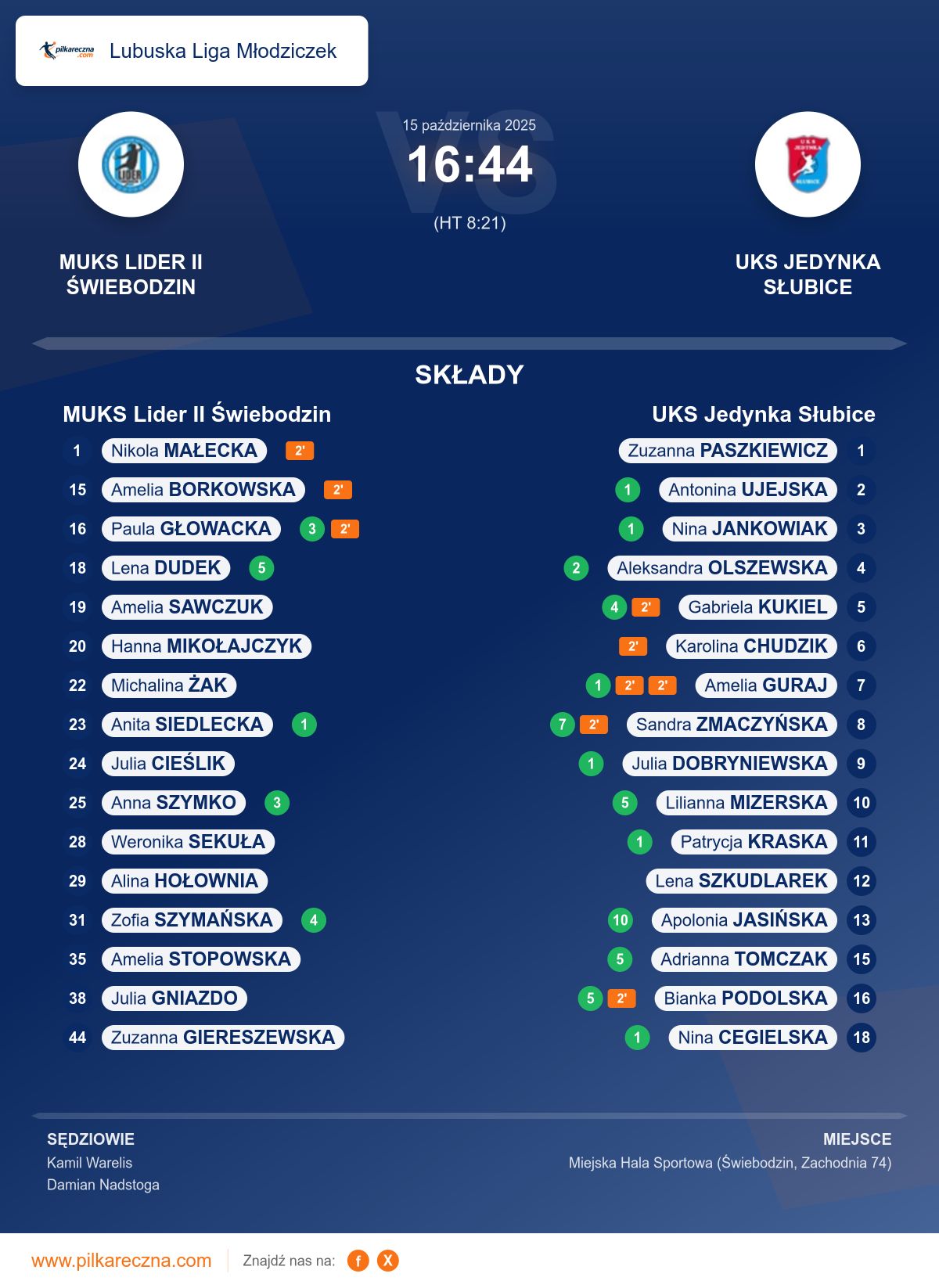 Podsumowanie meczu - Lubuska Liga Młodziczek kobiet: MUKS Lider II Świebodzin 16–44 UKS Jedynka Słubice