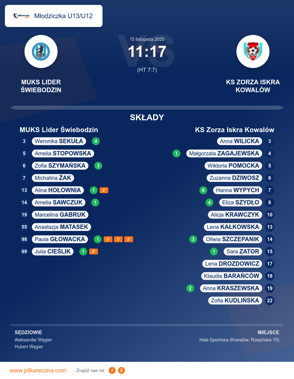 Podsumowanie meczu - Młodziczka U13/U12 kobiet: MUKS Lider Świebodzin 11–17 KS Zorza Iskra Kowalów