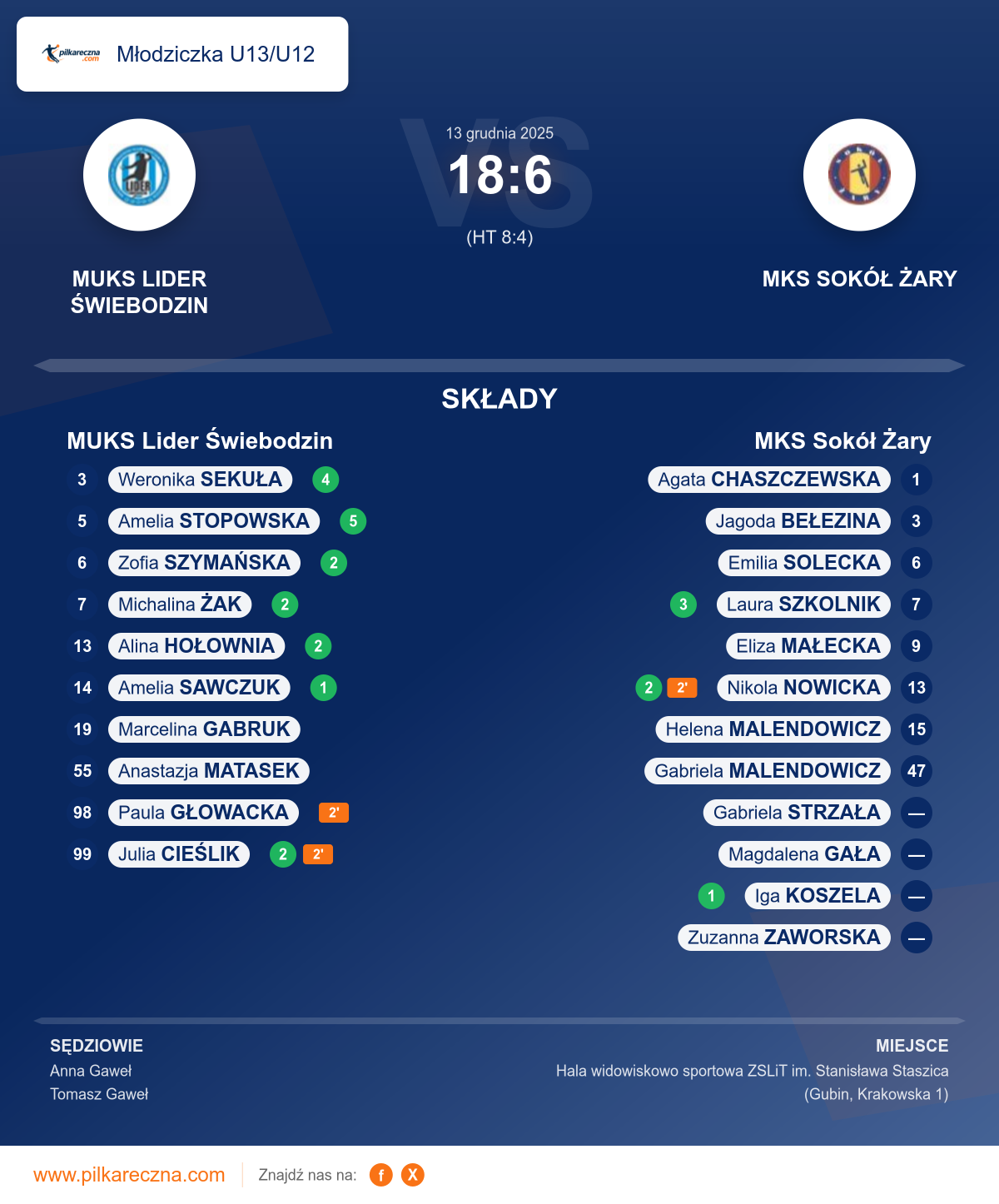 Podsumowanie meczu - Młodziczka U13/U12 kobiet: MUKS Lider Świebodzin 18–6 MKS Sokół Żary