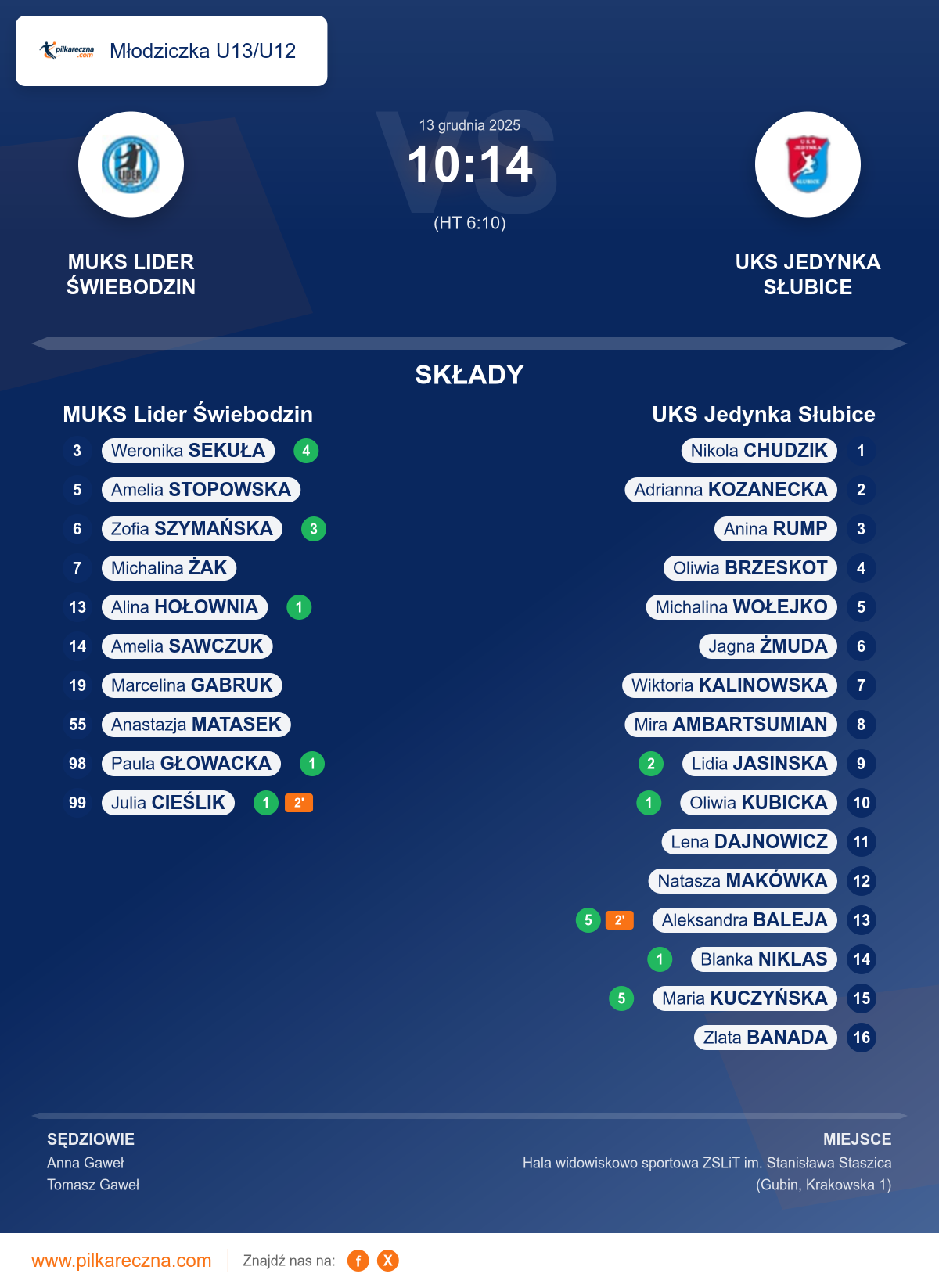 Podsumowanie meczu - Młodziczka U13/U12 kobiet: MUKS Lider Świebodzin 10–14 UKS Jedynka Słubice