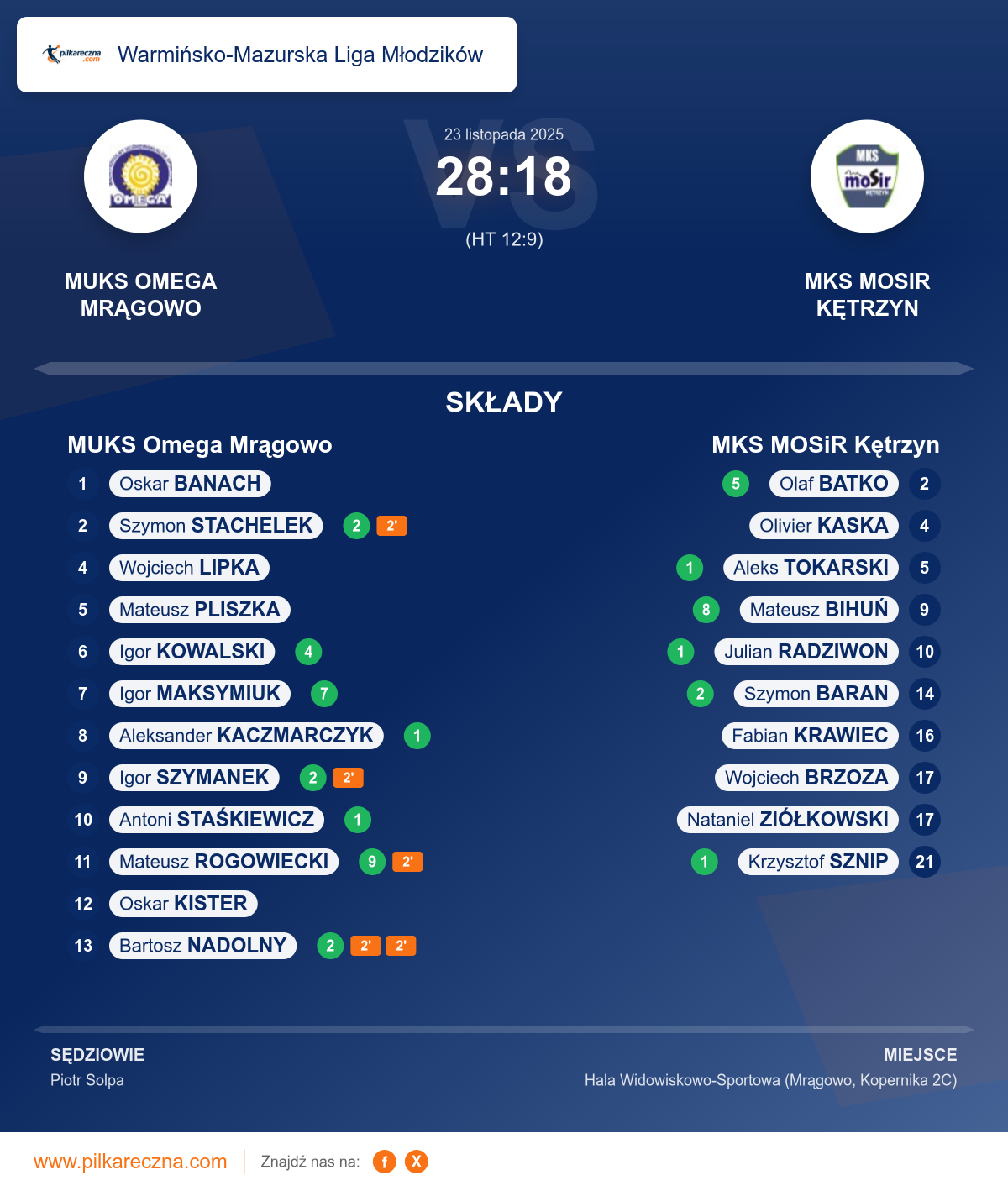 Podsumowanie meczu - Warmińsko-Mazurska Liga Młodzików: MUKS Omega Mrągowo 28–18 MKS MOSiR Kętrzyn