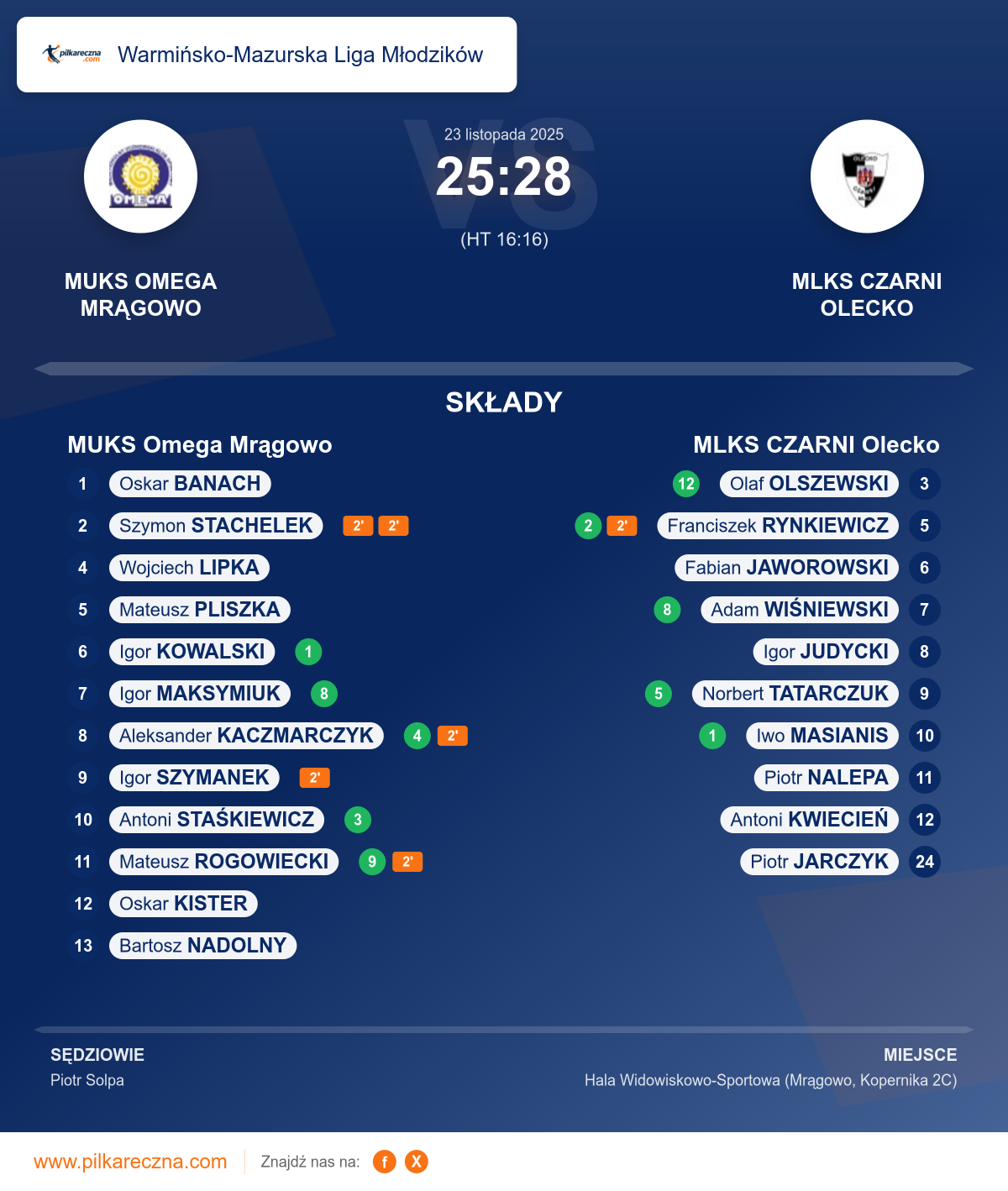 Podsumowanie meczu - Warmińsko-Mazurska Liga Młodzików: MUKS Omega Mrągowo 25–28 MLKS CZARNI Olecko