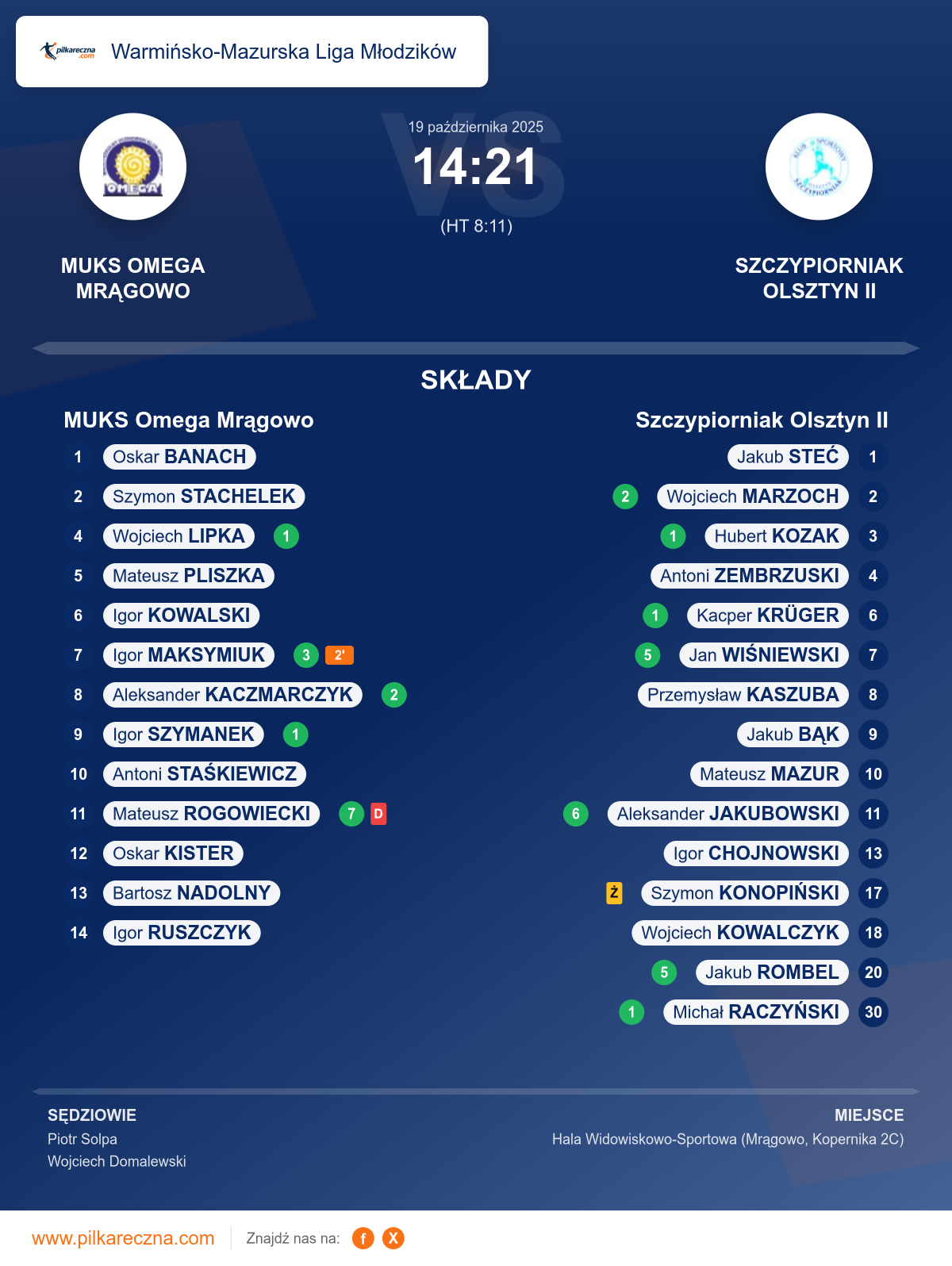 Podsumowanie meczu - Warmińsko-Mazurska Liga Młodzików: MUKS Omega Mrągowo 14–21 Szczypiorniak Olsztyn II