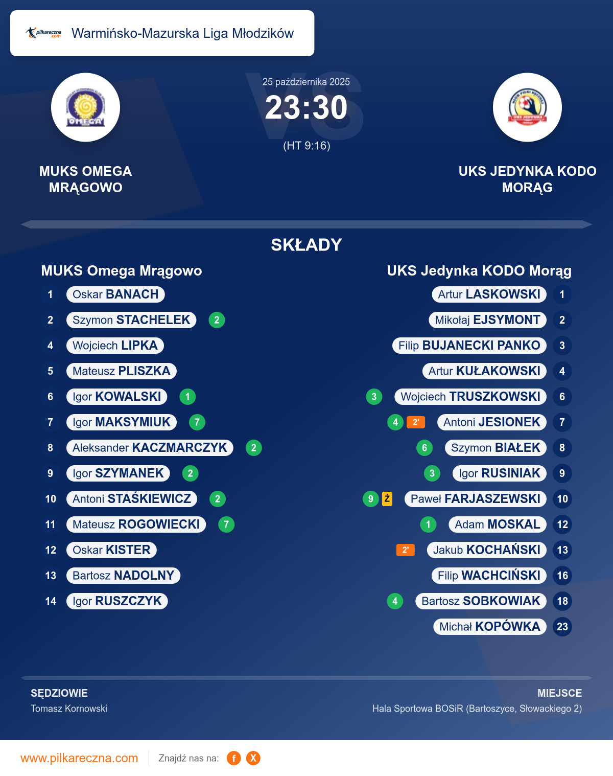 Podsumowanie meczu - Warmińsko-Mazurska Liga Młodzików: MUKS Omega Mrągowo 23–30 UKS Jedynka KODO Morąg