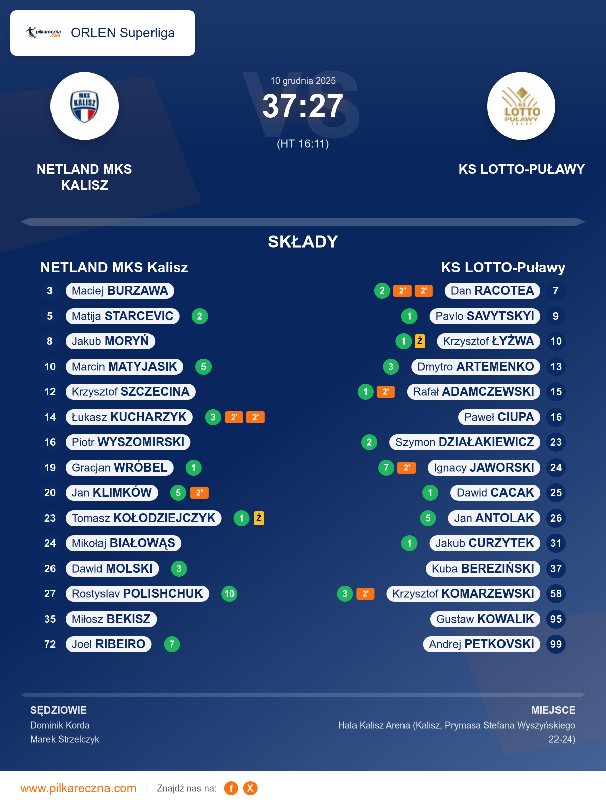Podsumowanie meczu - ORLEN Superliga: NETLAND MKS Kalisz 37–27 KS LOTTO-Puławy