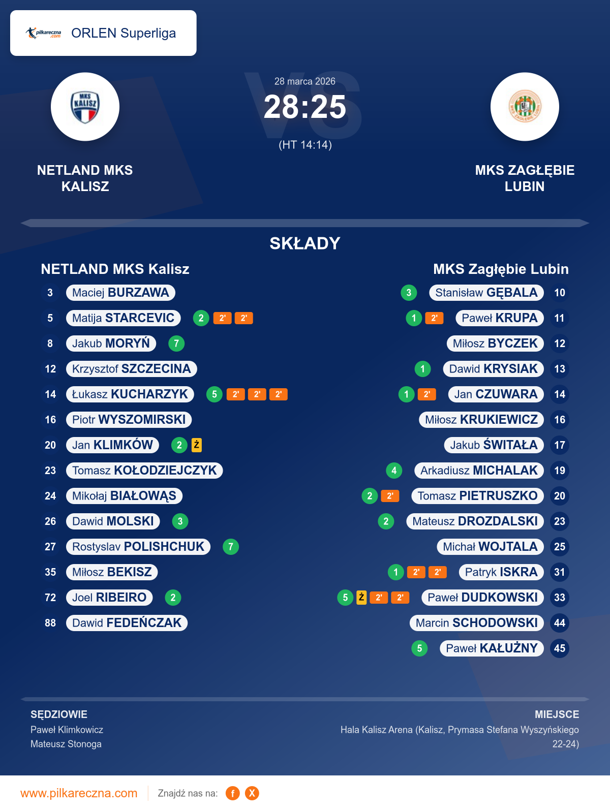 Podsumowanie meczu - ORLEN Superliga: NETLAND MKS Kalisz 28–25 MKS Zagłębie Lubin