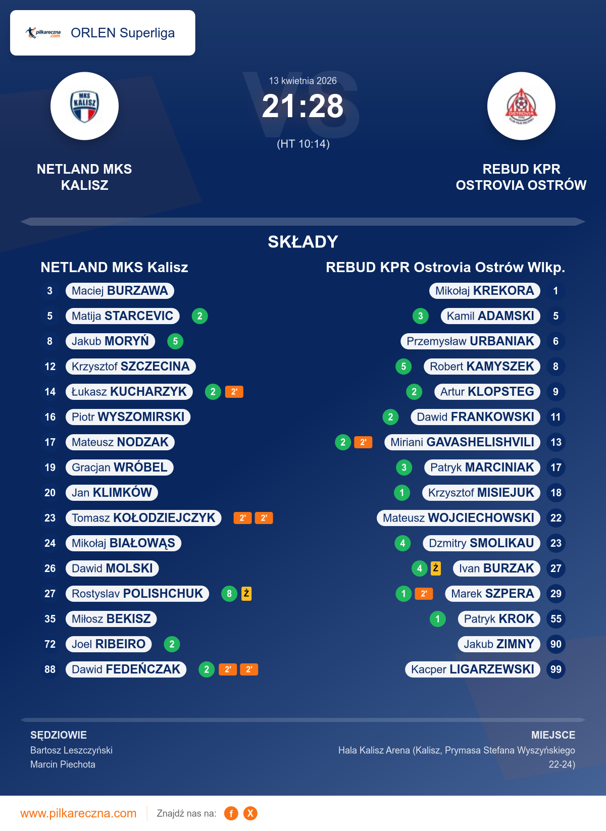 Podsumowanie meczu - ORLEN Superliga: NETLAND MKS Kalisz 21-28 REBUD KPR Ostrovia Ostrów Wlkp.