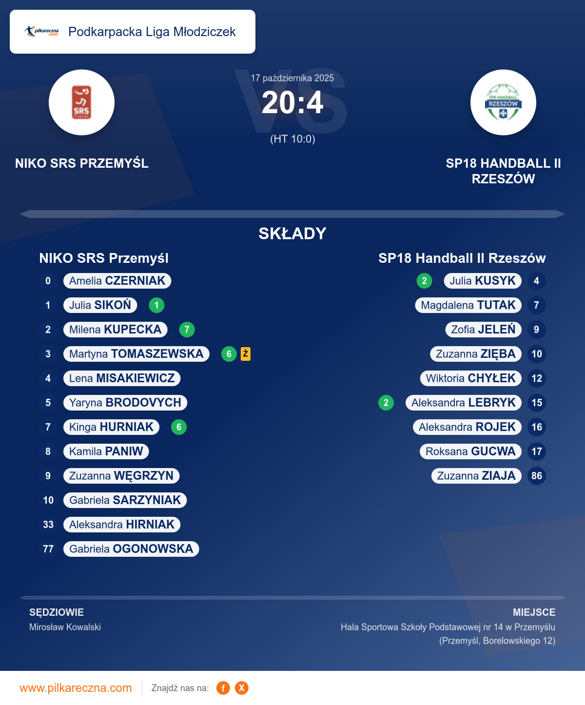 Podsumowanie meczu - Podkarpacka Liga Młodziczek kobiet: NIKO SRS Przemyśl 20–4 SP18 Handball II Rzeszów