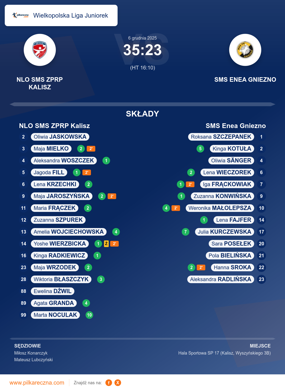 Podsumowanie meczu - Wielkopolska Liga Juniorek kobiet: NLO SMS ZPRP Kalisz 35–23 SMS Enea Gniezno