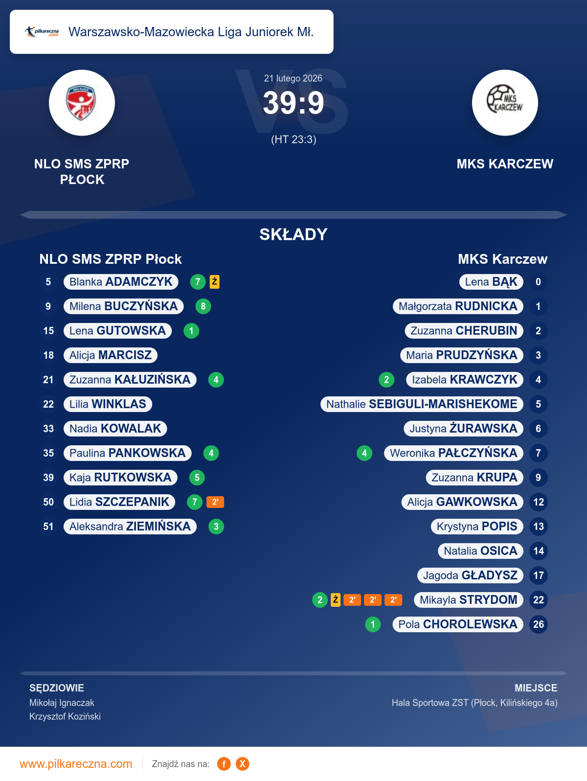 Podsumowanie meczu - Warszawsko-Mazowiecka Liga Juniorek Mł. kobiet: NLO SMS ZPRP Płock 39–9 MKS Karczew