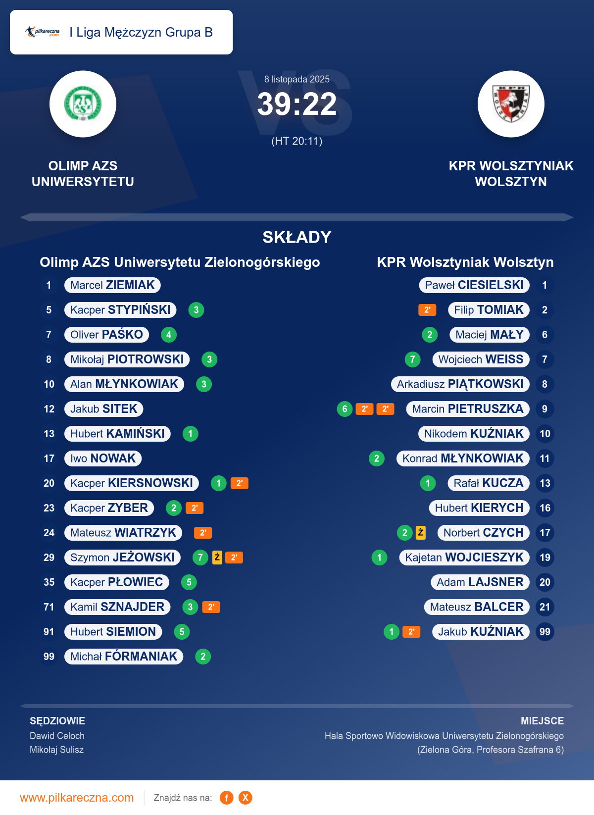 Podsumowanie meczu - I Liga Mężczyzn Grupa B: Olimp AZS Uniwersytetu Zielonogórskiego 39–22 KPR Wolsztyniak Wolsztyn