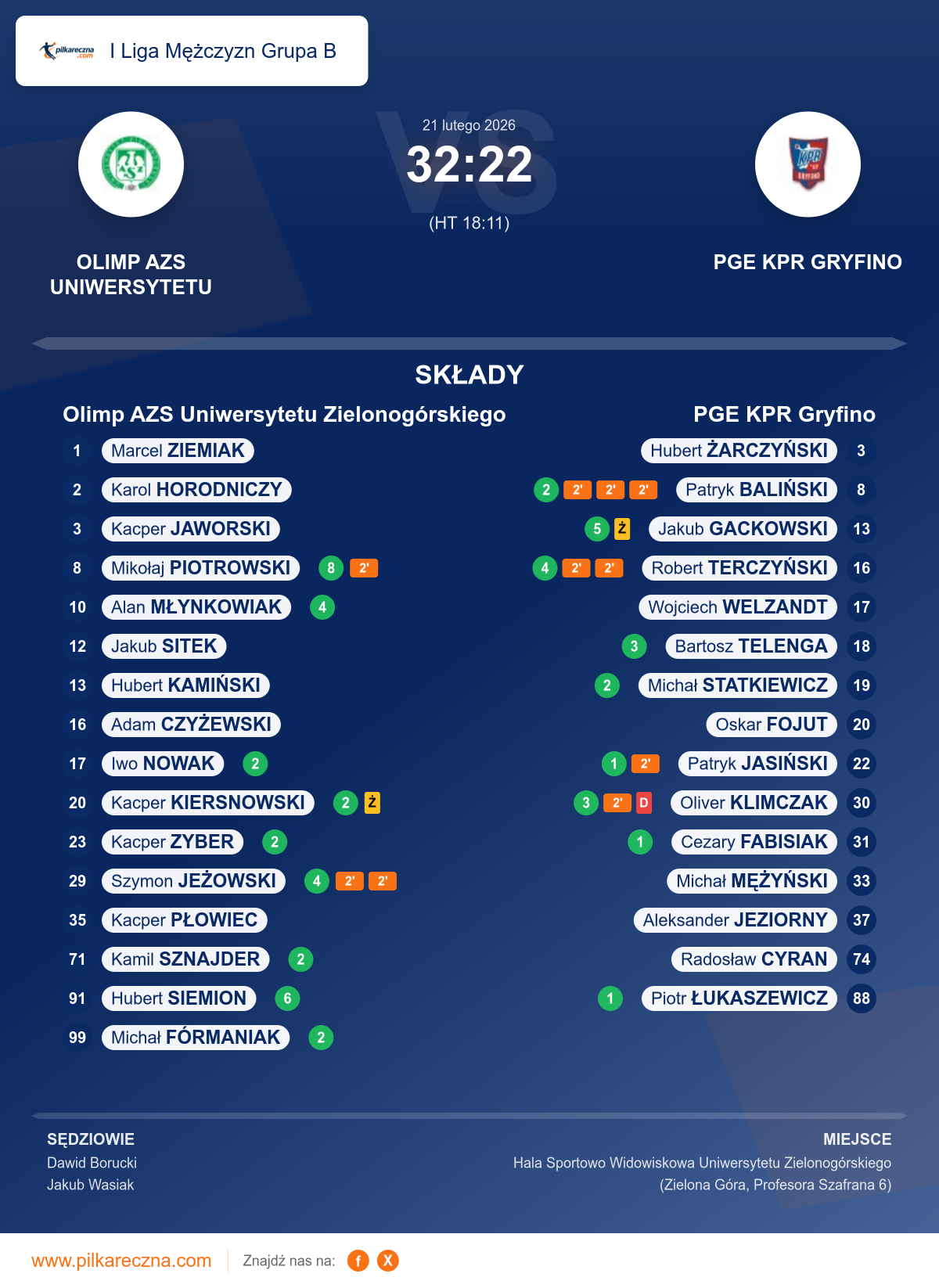 Podsumowanie meczu - I Liga Mężczyzn Grupa B: Olimp AZS Uniwersytetu Zielonogórskiego 32–22 PGE KPR Gryfino