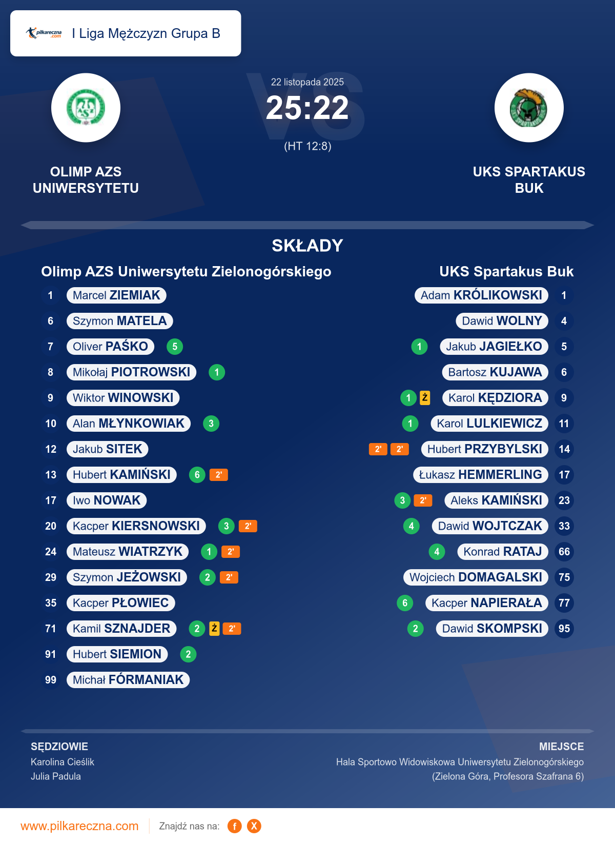 Podsumowanie meczu - I Liga Mężczyzn Grupa B: Olimp AZS Uniwersytetu Zielonogórskiego 25–22 UKS Spartakus Buk