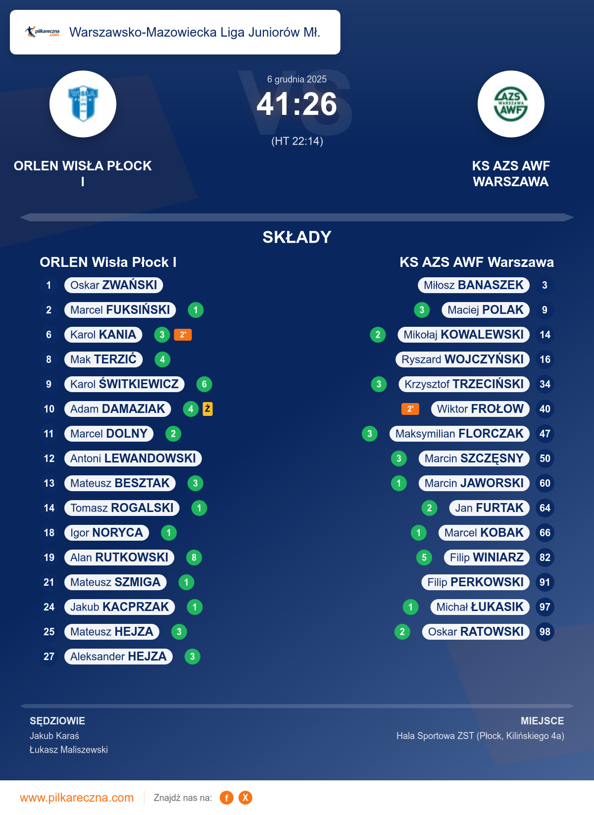 Podsumowanie meczu - Warszawsko-Mazowiecka Liga Juniorów Mł.: ORLEN Wisła Płock I 41–26 KS AZS AWF Warszawa