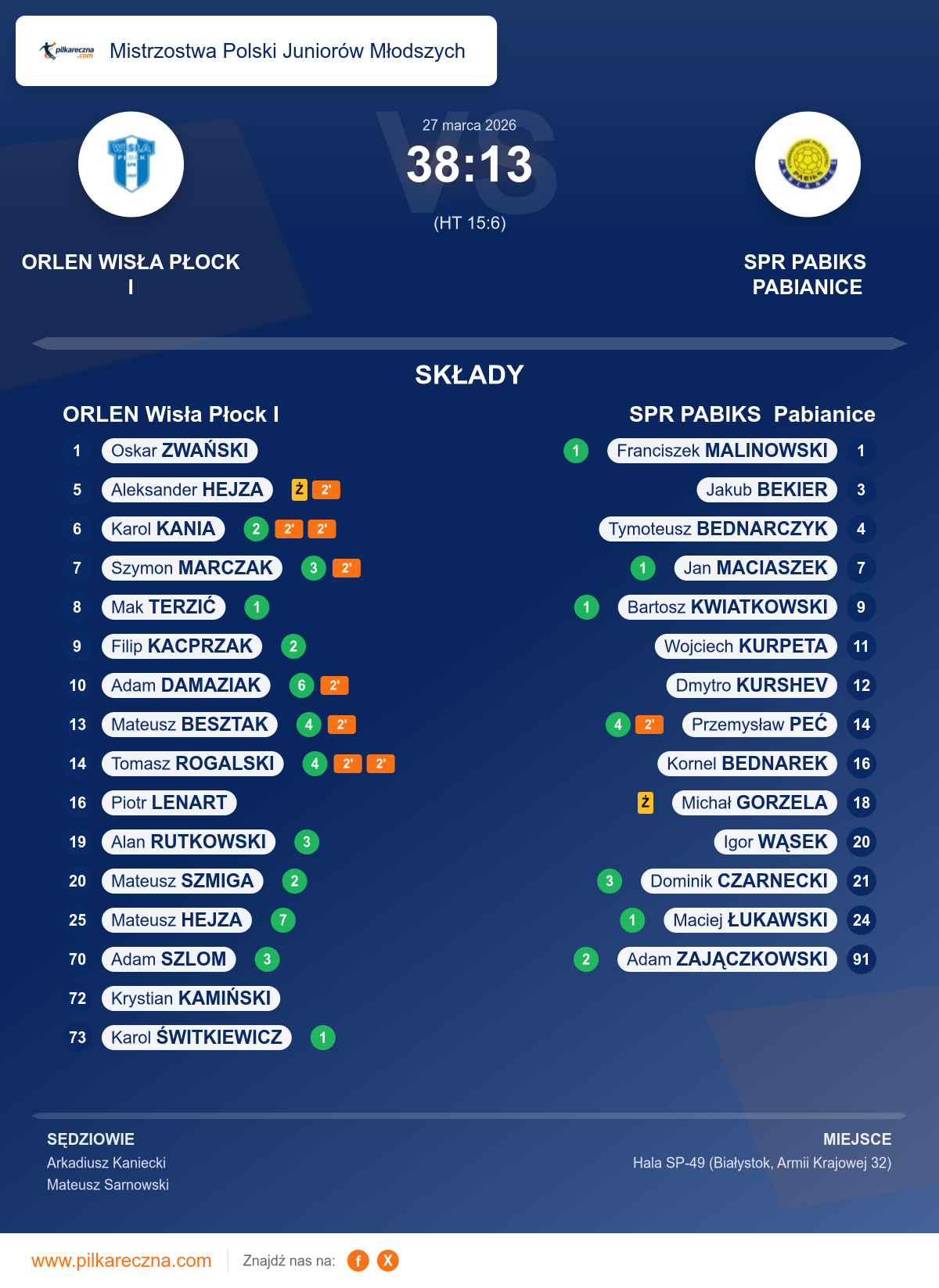Podsumowanie meczu - Mistrzostwa Polski Juniorów Młodszych: ORLEN Wisła Płock I 38–13 SPR PABIKS Pabianice