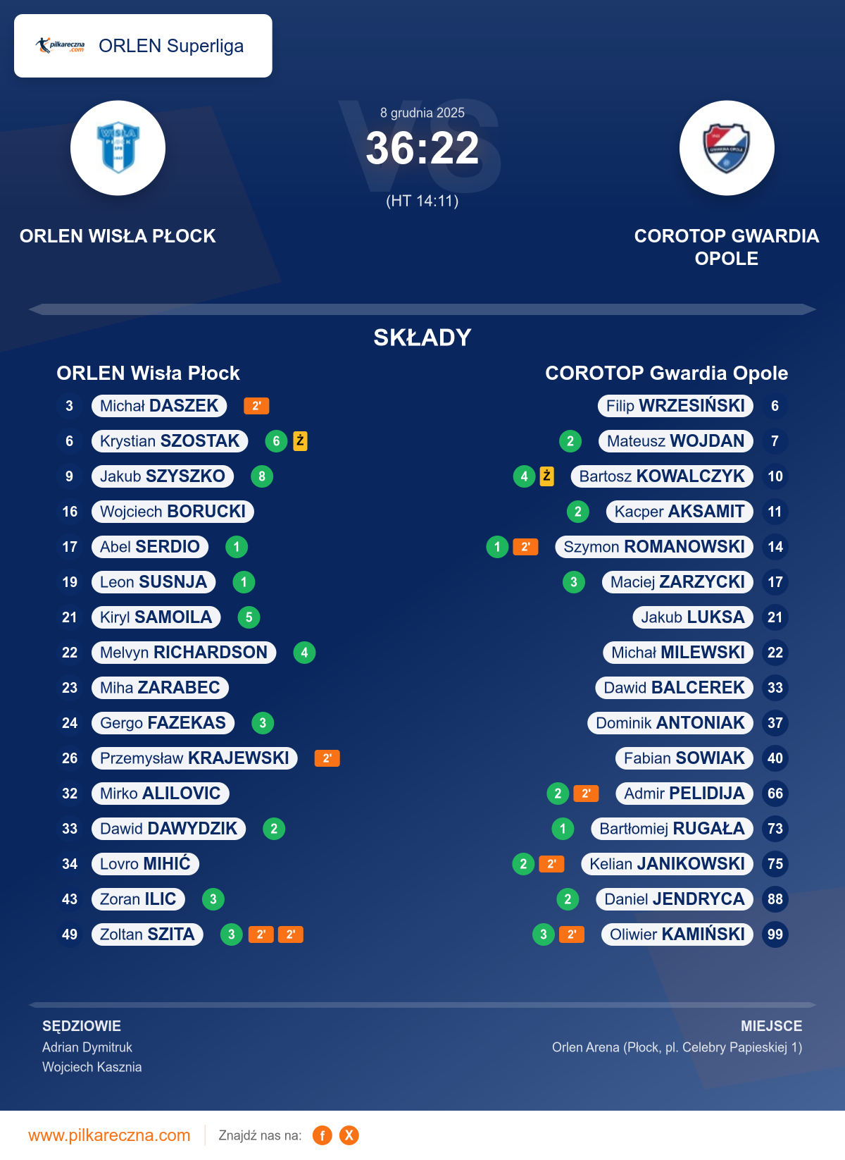 Podsumowanie meczu - ORLEN Superliga: ORLEN Wisła Płock 36–22 COROTOP Gwardia Opole