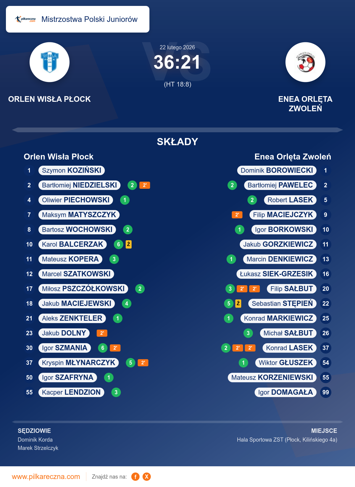 Podsumowanie meczu - Mistrzostwa Polski Juniorów: Orlen Wisła Płock 36–21 Enea Orlęta Zwoleń