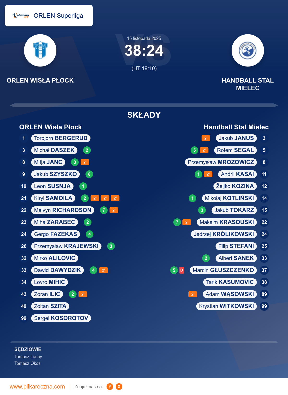 Podsumowanie meczu - ORLEN Superliga: ORLEN Wisła Płock 38–24 Handball Stal Mielec