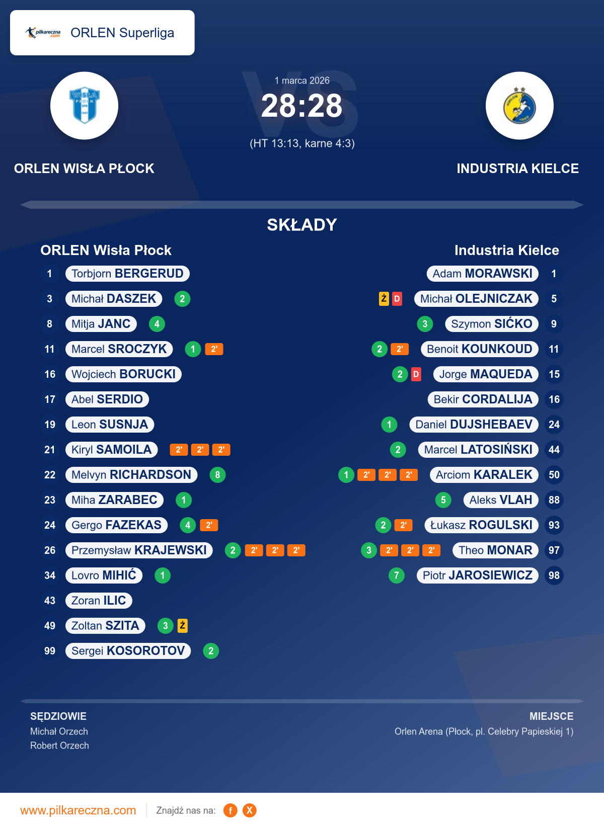 Podsumowanie meczu - ORLEN Superliga: ORLEN Wisła Płock 28–28 Industria Kielce (karne)