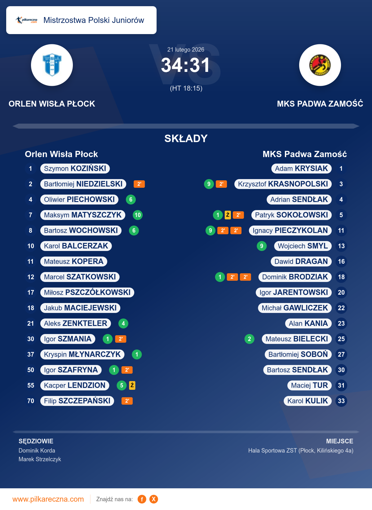Podsumowanie meczu - Mistrzostwa Polski Juniorów: Orlen Wisła Płock 34–31 MKS Padwa Zamość
