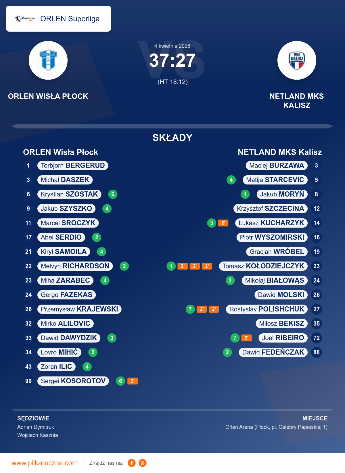 Podsumowanie meczu - ORLEN Superliga: ORLEN Wisła Płock 37–27 NETLAND MKS Kalisz
