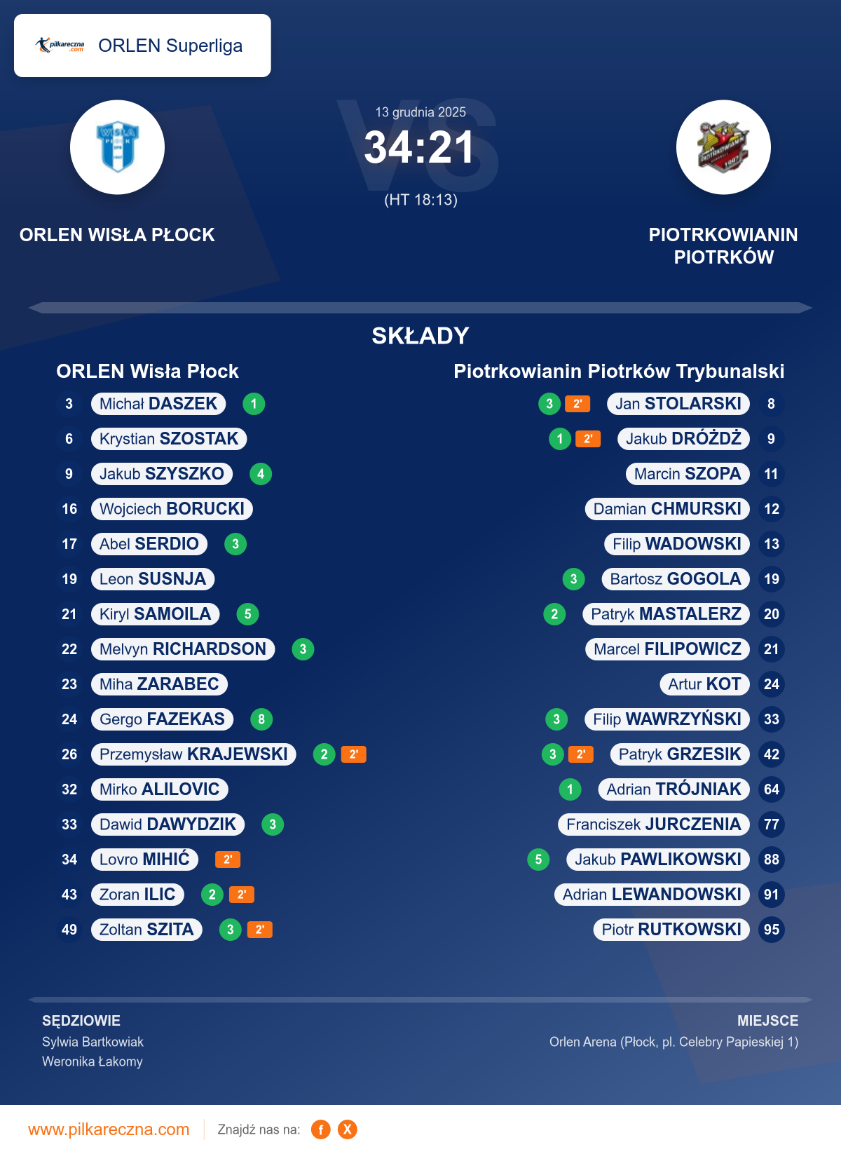 Podsumowanie meczu - ORLEN Superliga: ORLEN Wisła Płock 34–21 Piotrkowianin Piotrków Trybunalski