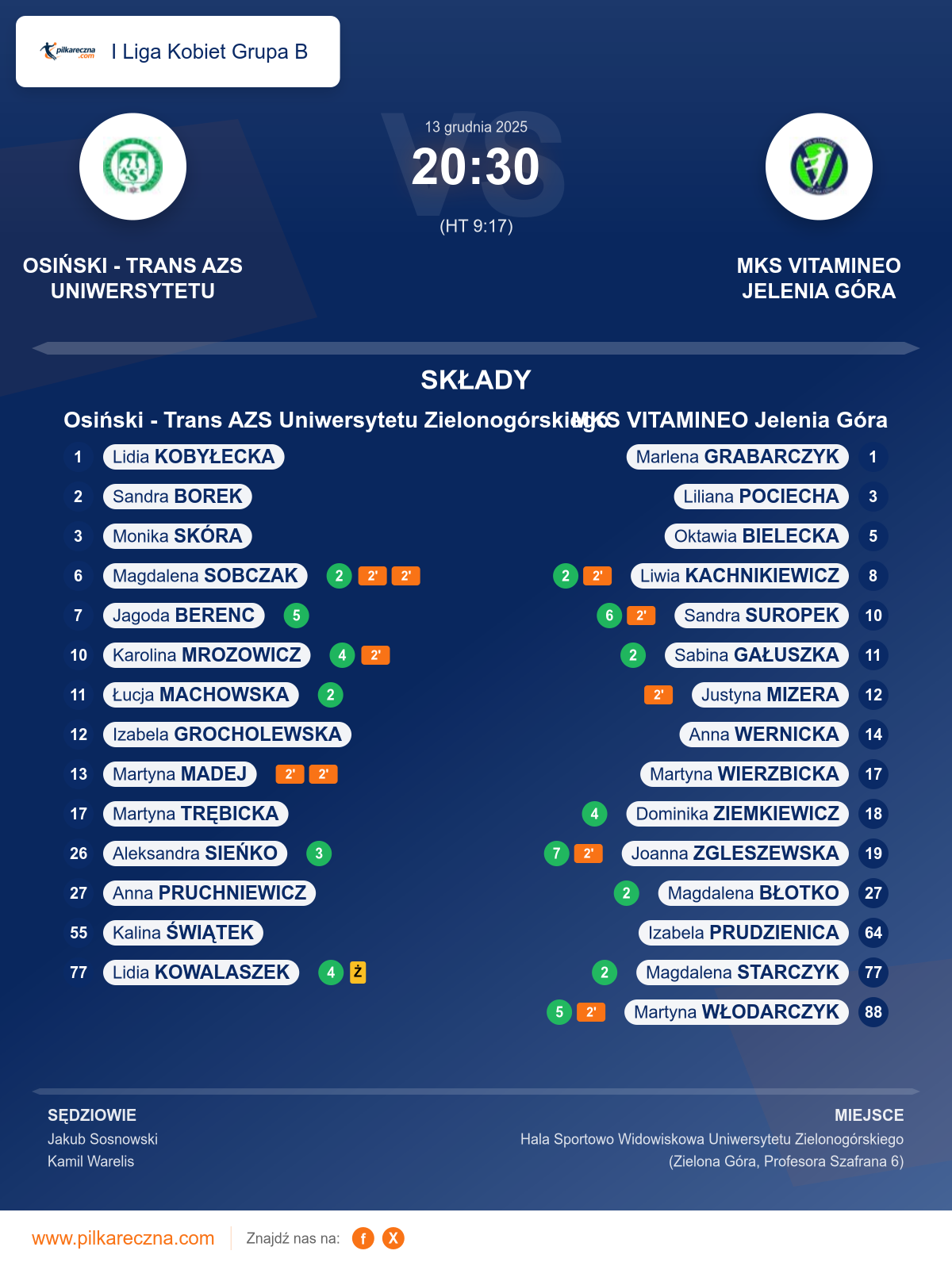 Podsumowanie meczu - I Liga Kobiet Grupa B kobiet: Osiński - Trans AZS Uniwersytetu Zielonogórskiego 20–30 MKS VITAMINEO Jelenia Góra