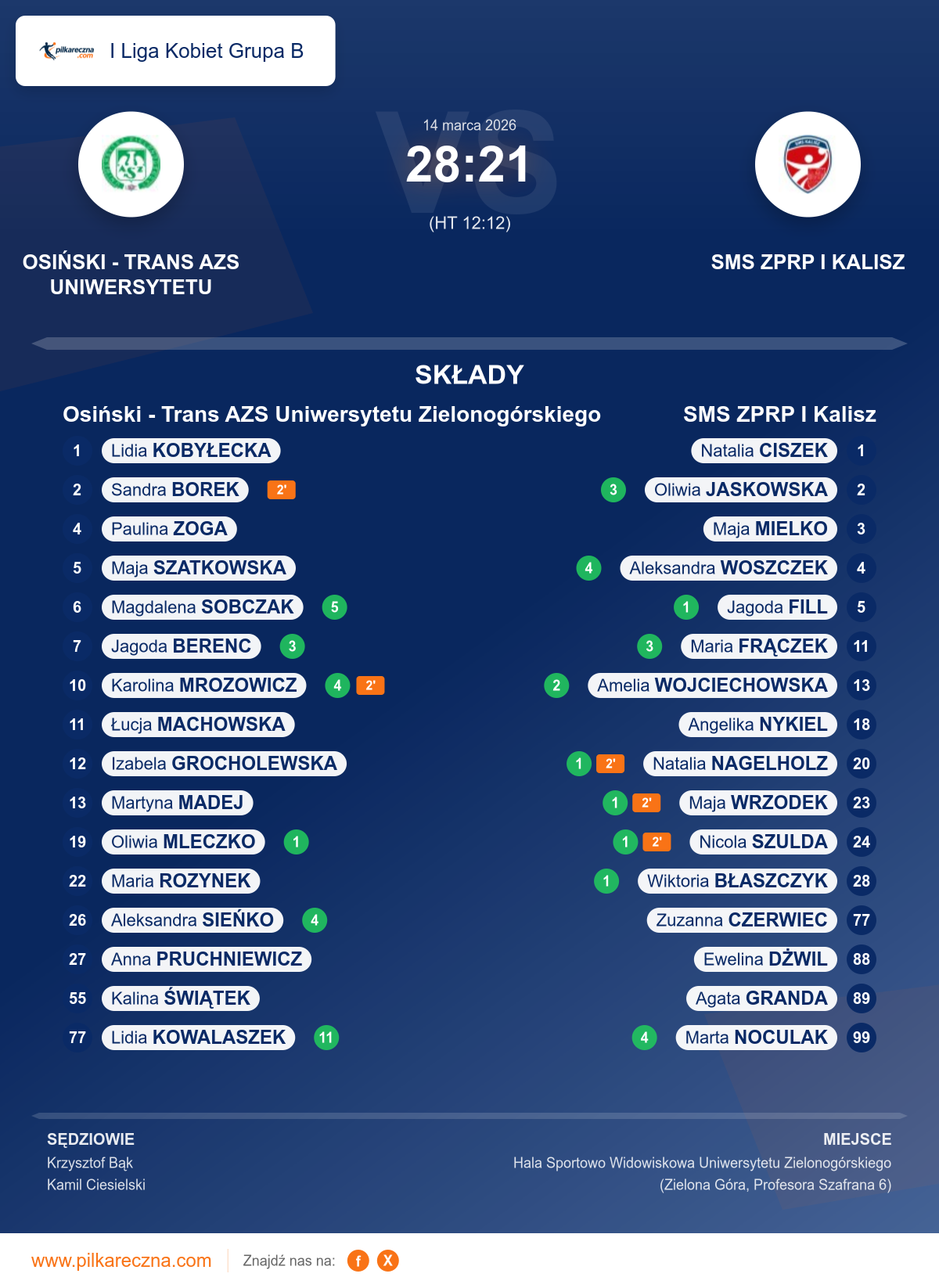 Podsumowanie meczu - I Liga Kobiet Grupa B kobiet: Osiński - Trans AZS Uniwersytetu Zielonogórskiego 28–21 SMS ZPRP I Kalisz