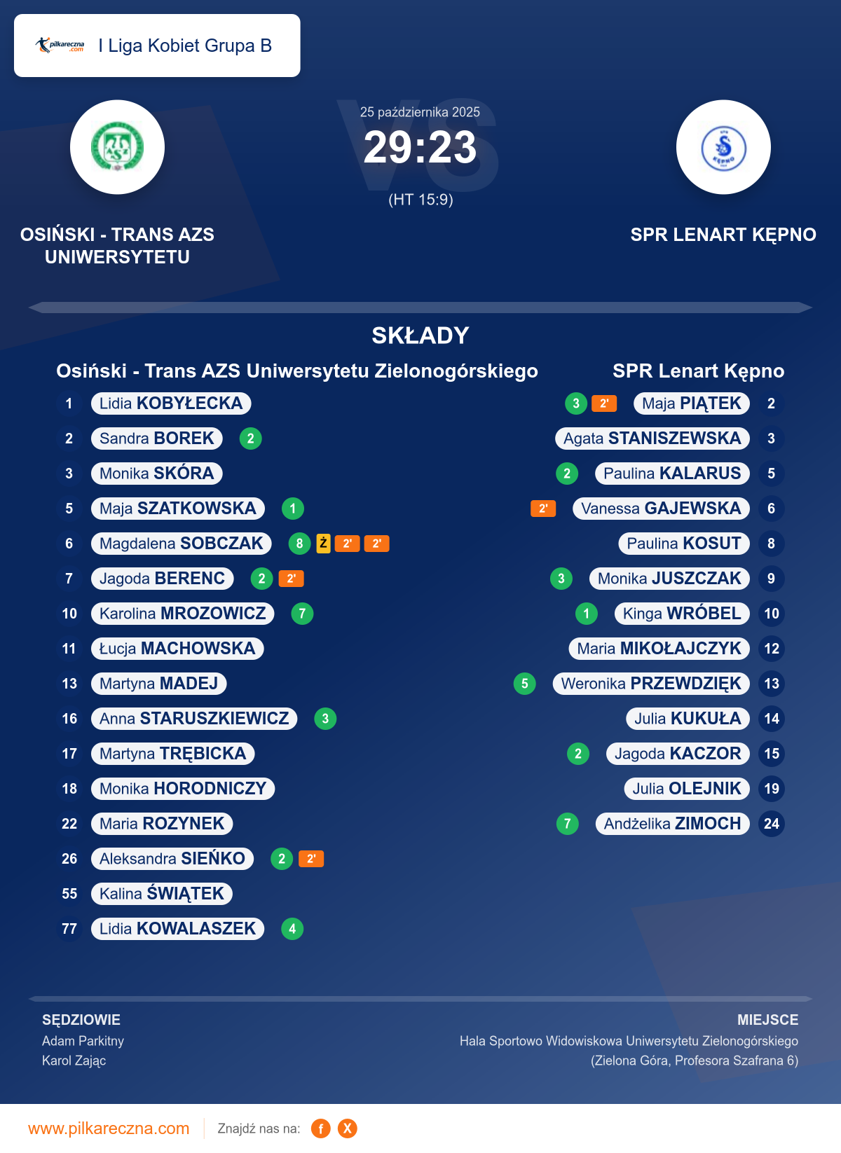 Podsumowanie meczu - I Liga Kobiet Grupa B kobiet: Osiński - Trans AZS Uniwersytetu Zielonogórskiego 29–23 SPR Lenart Kępno